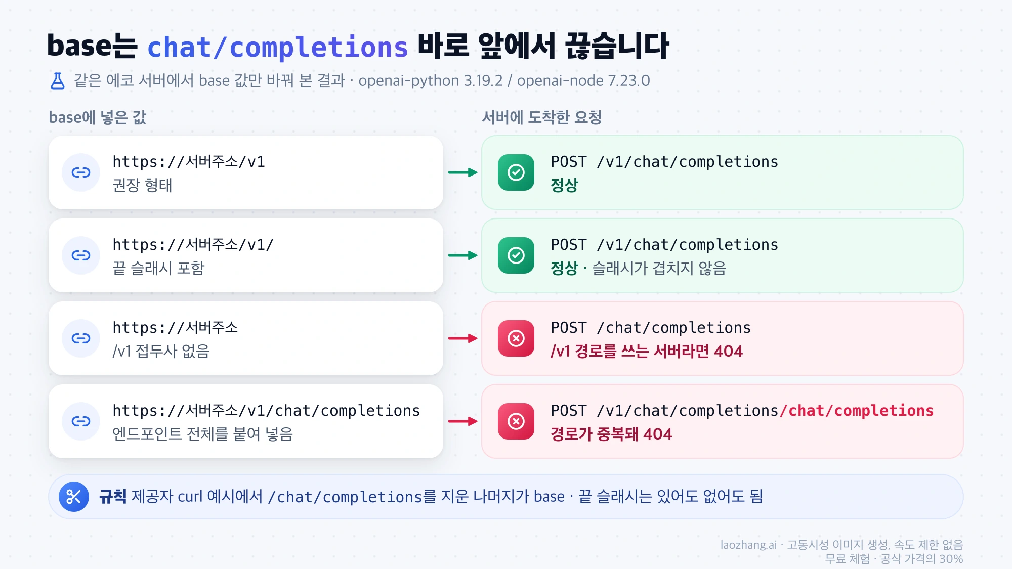 base 값 네 가지에 따라 서버에 도착하는 요청 경로: /v1 포함은 정상, /v1 누락과 엔드포인트 중복은 404