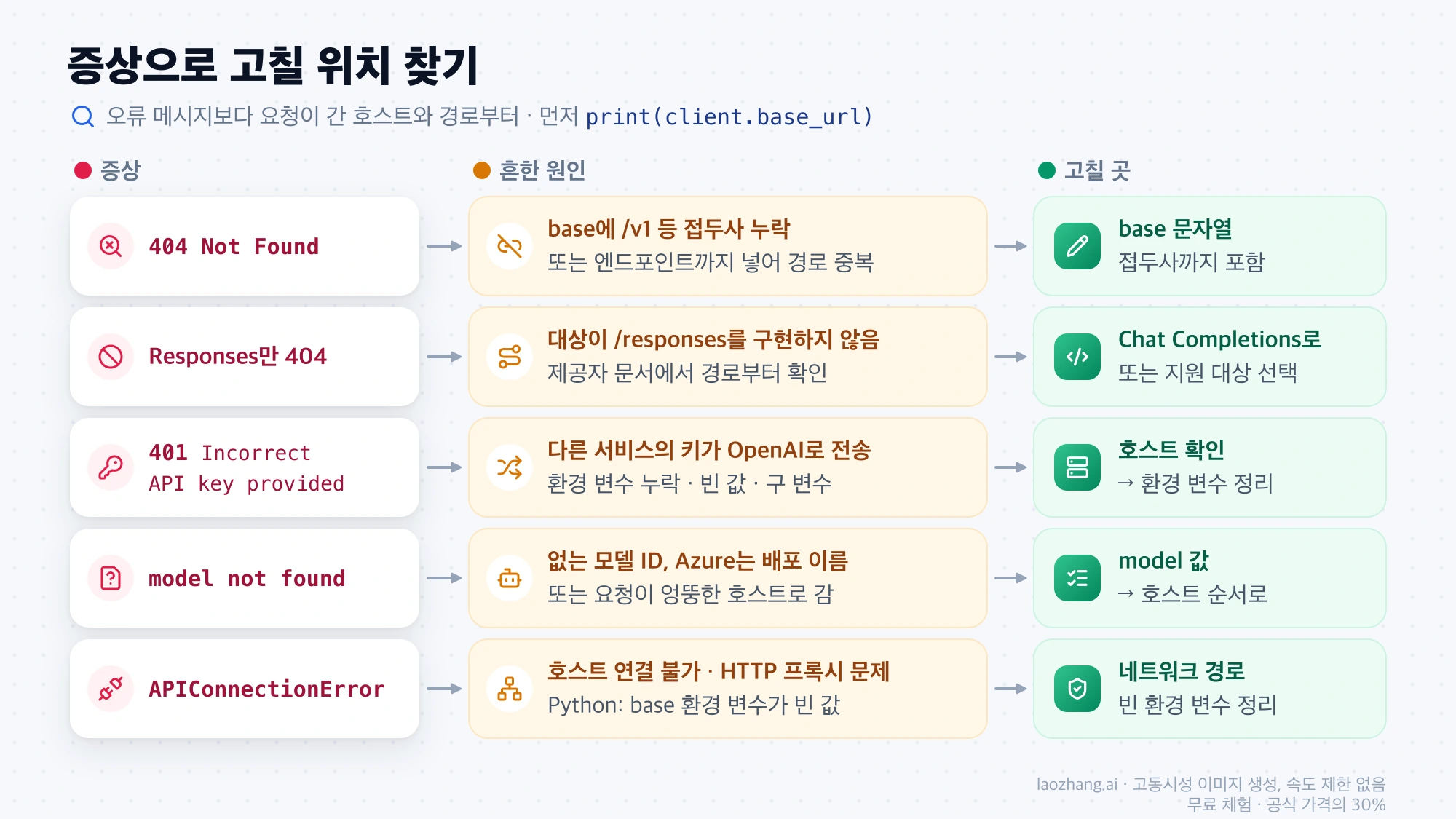 404, 401, model not found, APIConnectionError 증상별 흔한 원인과 고칠 곳을 세 칸으로 정리한 진단 흐름