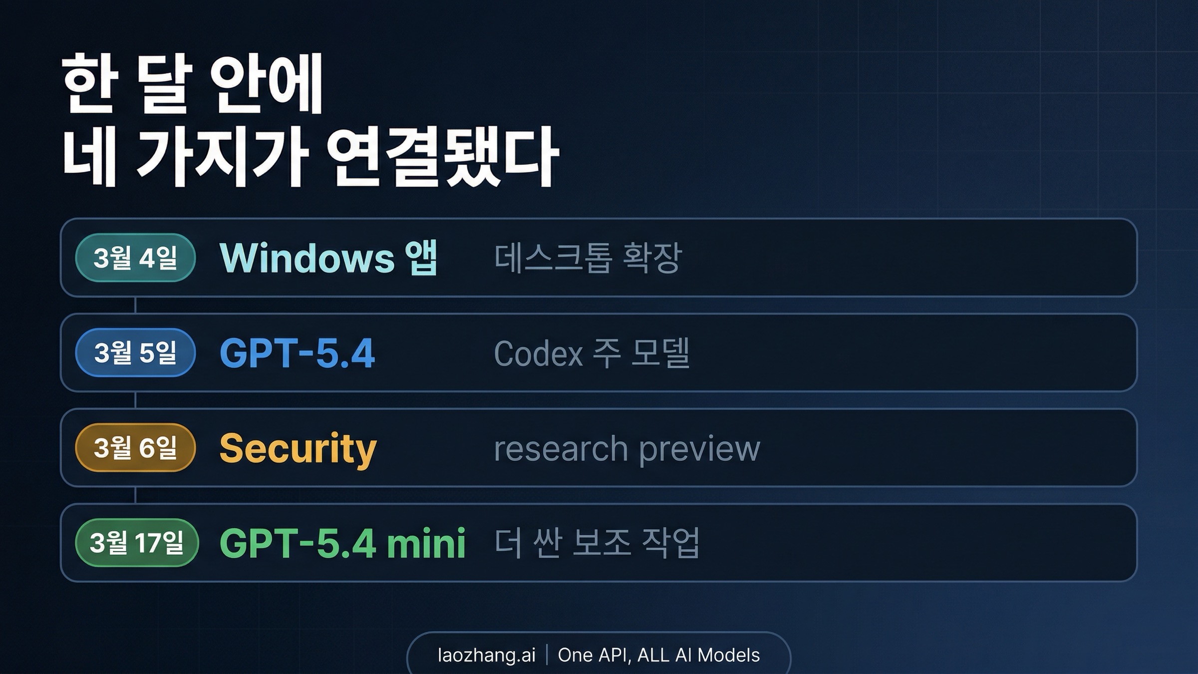 2026년 3월 Codex 스택 변화: 앱, GPT-5.4, Codex Security, GPT-5.4 mini