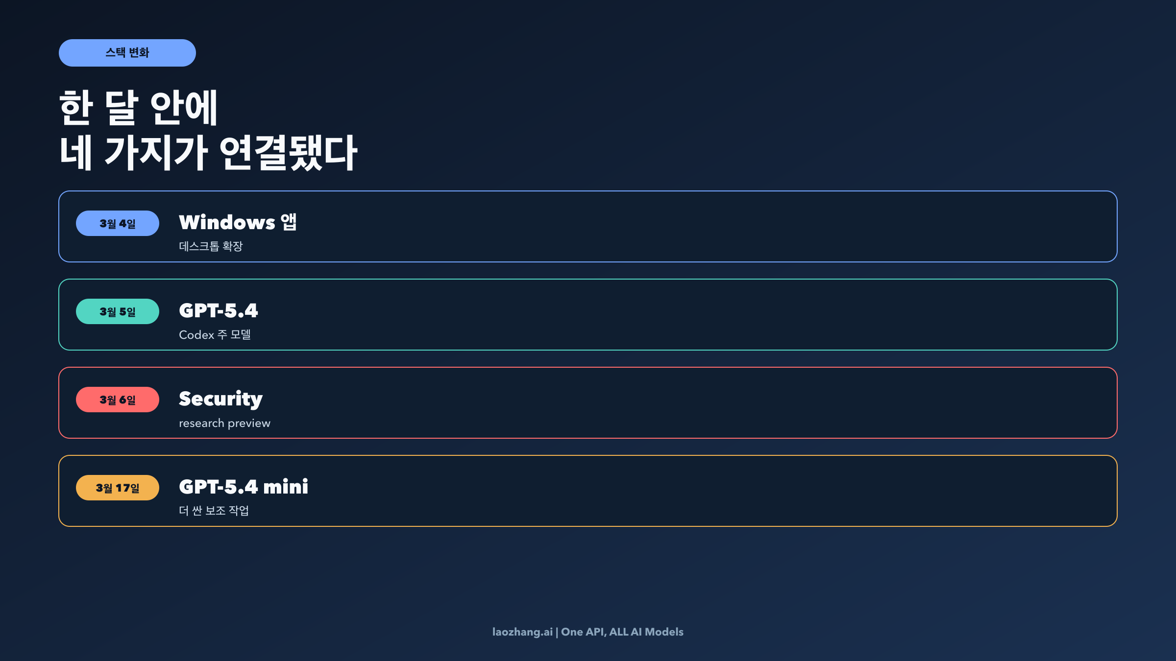 2026년 3월 Codex 스택 변화: 앱, GPT-5.4, Codex Security, GPT-5.4 mini
