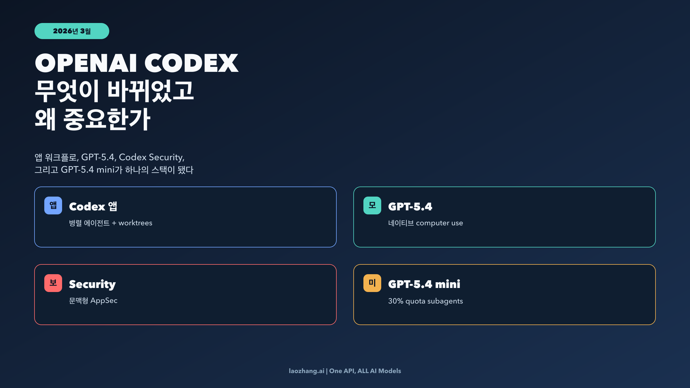 OpenAI Codex 2026년 3월 업데이트: 무엇이 바뀌었고 지금 무엇을 할 수 있나