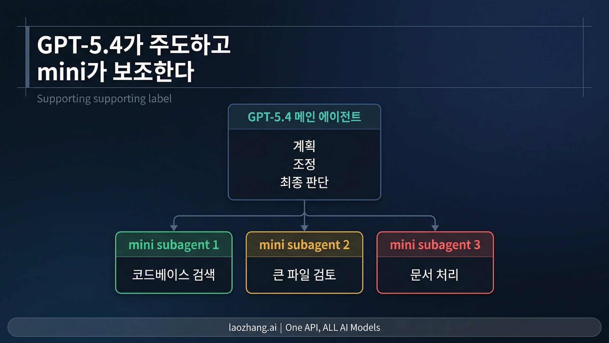 모델 라우팅 다이어그램: GPT-5.4가 계획과 판단을 맡고, GPT-5.4 mini가 좁고 싼 보조 작업을 맡는다