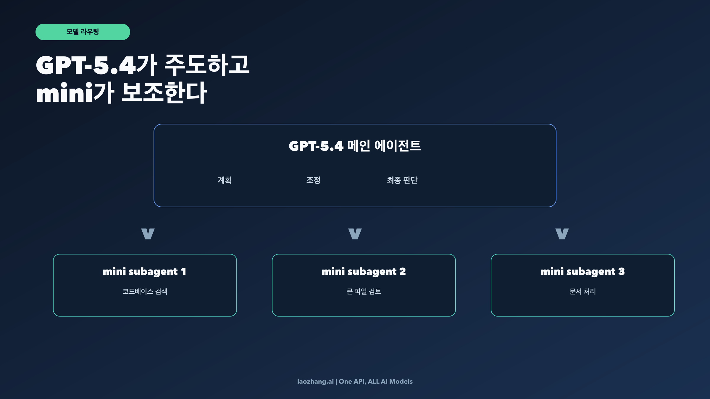 모델 라우팅 다이어그램: GPT-5.4가 계획과 판단을 맡고, GPT-5.4 mini가 좁고 싼 보조 작업을 맡는다