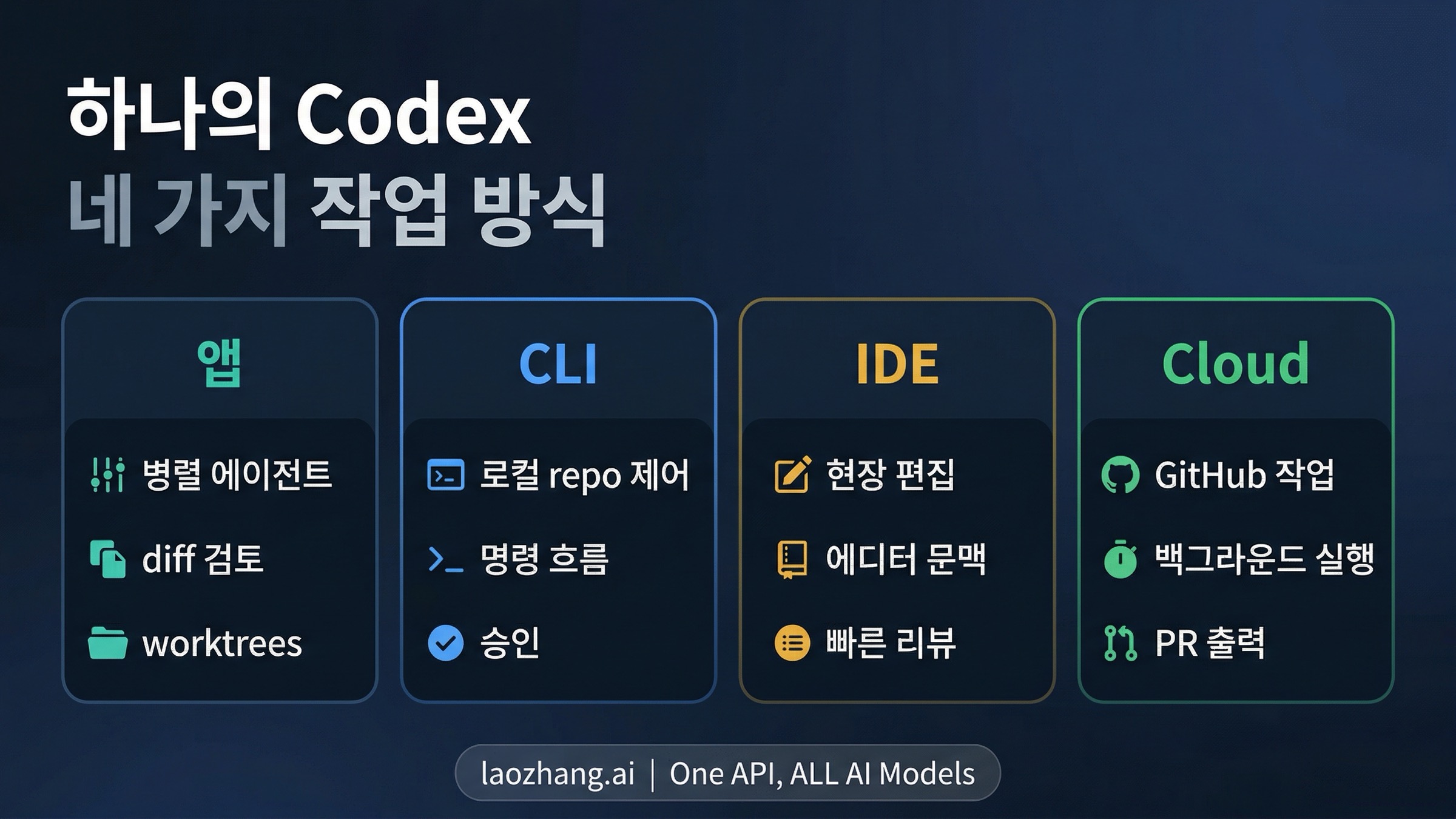 Codex 표면 맵: 앱, CLI, IDE, 클라우드가 하나의 워크플로로 연결됨