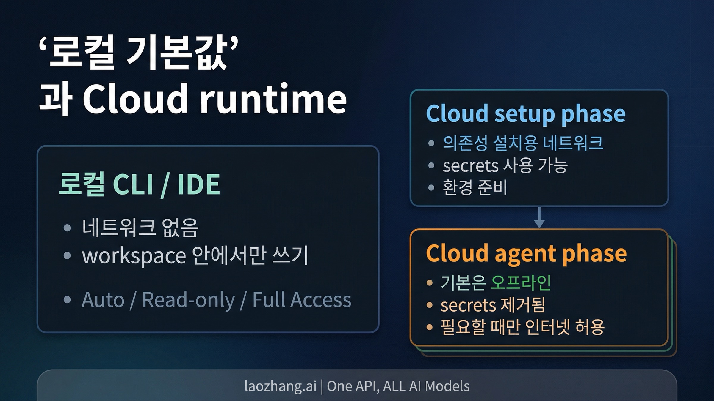 Codex 신뢰 경계 다이어그램: 로컬 기본값, cloud setup phase, offline agent phase