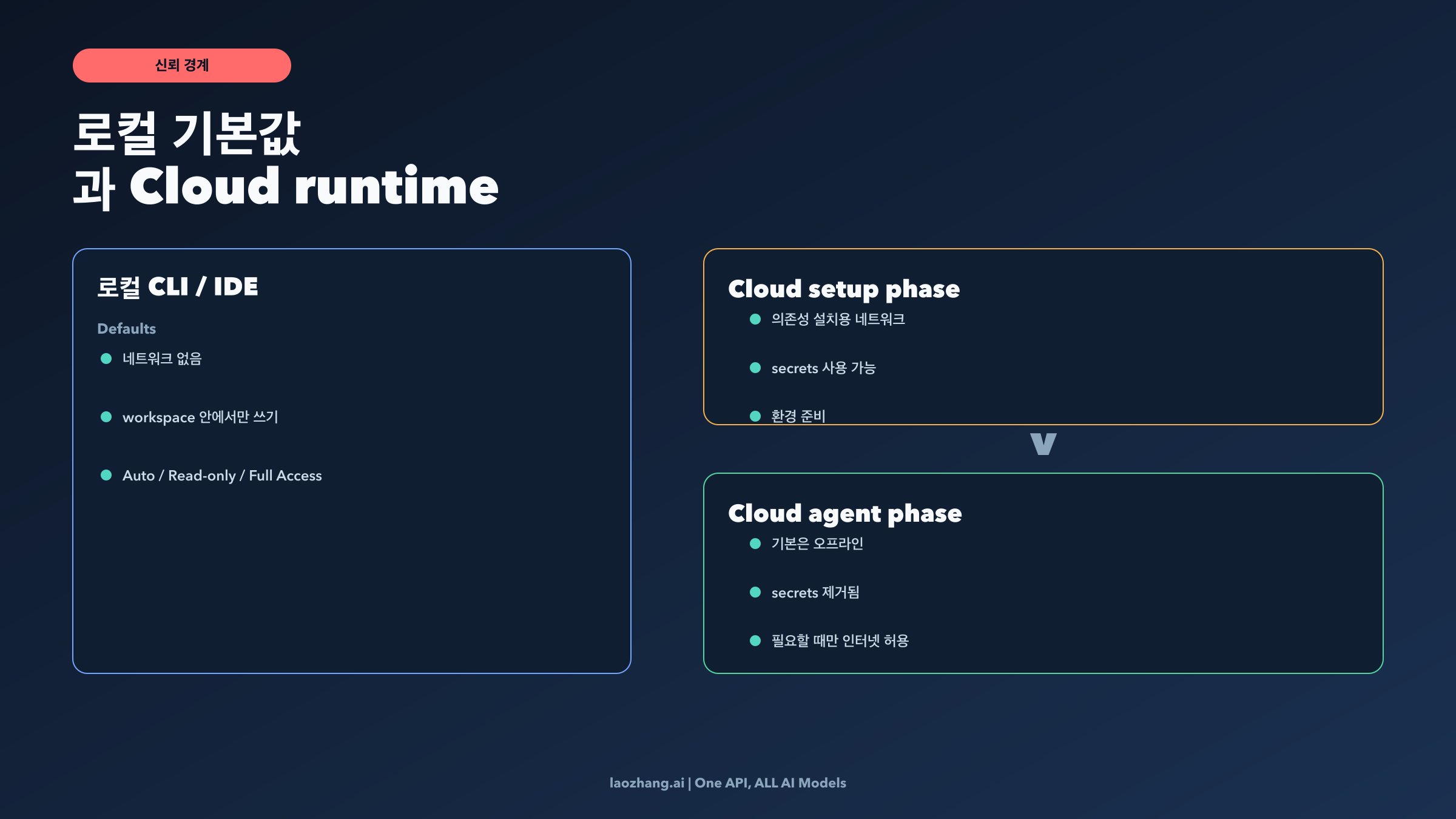 Codex 신뢰 경계 다이어그램: 로컬 기본값, cloud setup phase, offline agent phase