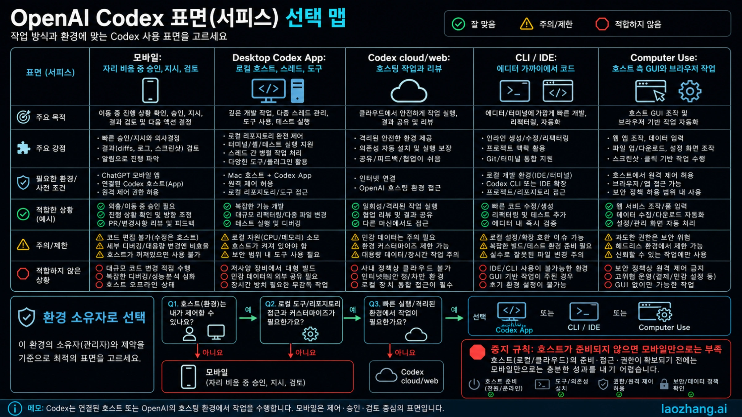 Codex 모바일, 데스크톱, 클라우드, CLI, IDE, Computer Use 선택 보드