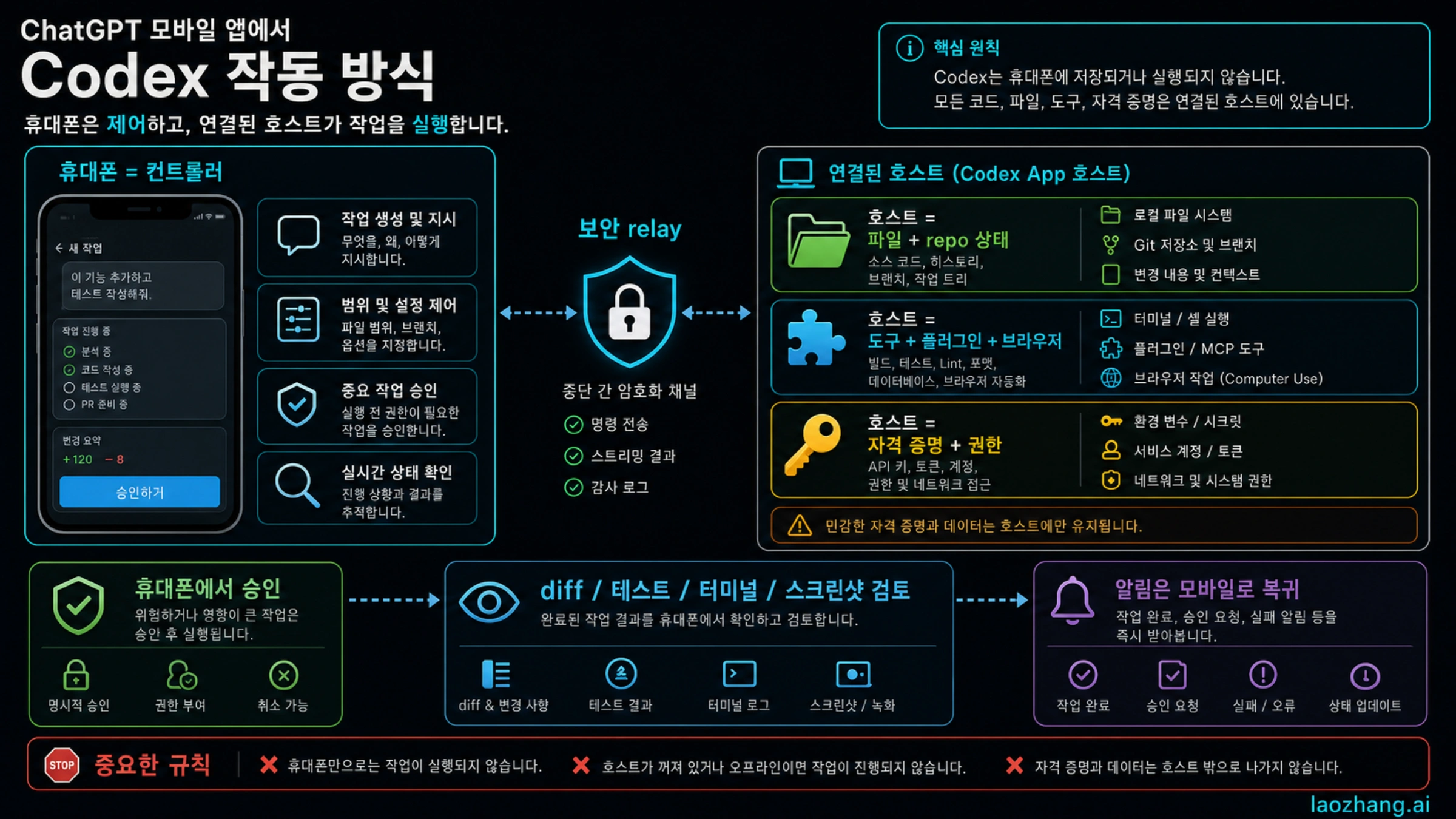 ChatGPT 모바일이 연결 호스트의 Codex 작업을 제어하는 구조도