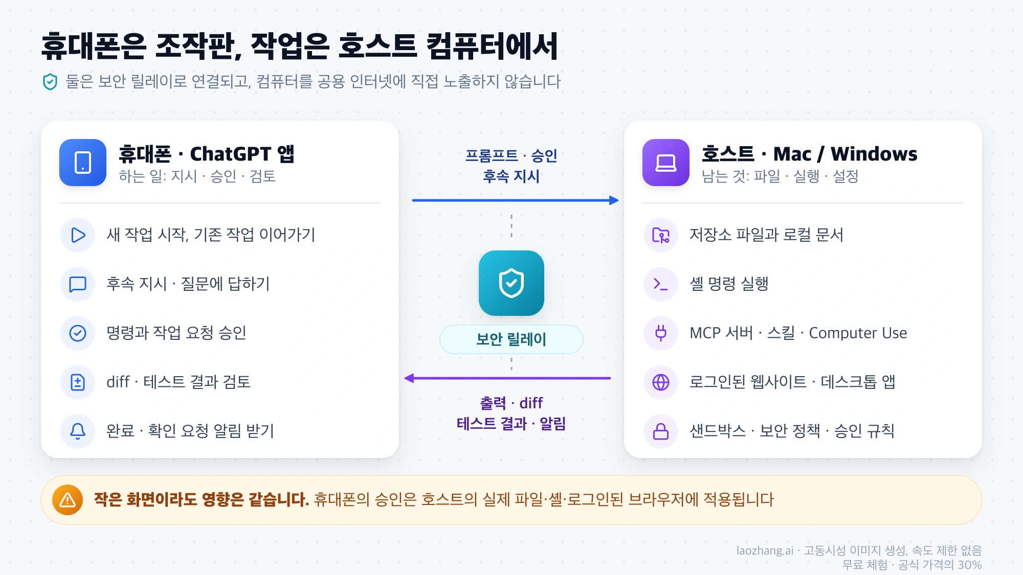휴대폰에서 하는 지시·승인·검토와 호스트 컴퓨터에 남는 파일·셸 실행·설정이 보안 릴레이로 연결되는 구조