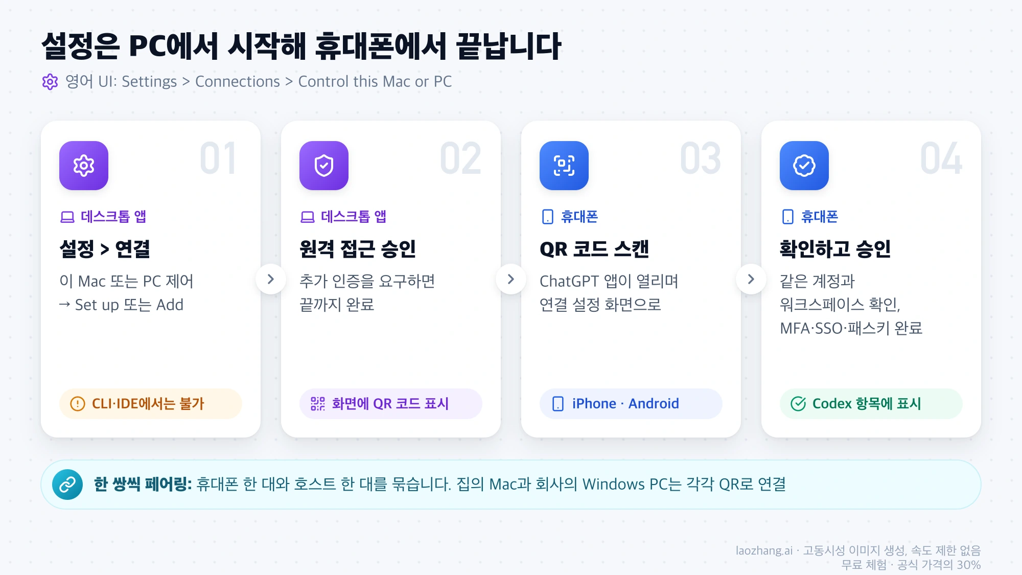 데스크톱 앱의 설정 > 연결에서 시작해 원격 접근 승인, 휴대폰 QR 스캔, 계정 확인 후 승인으로 끝나는 네 단계 페어링 순서