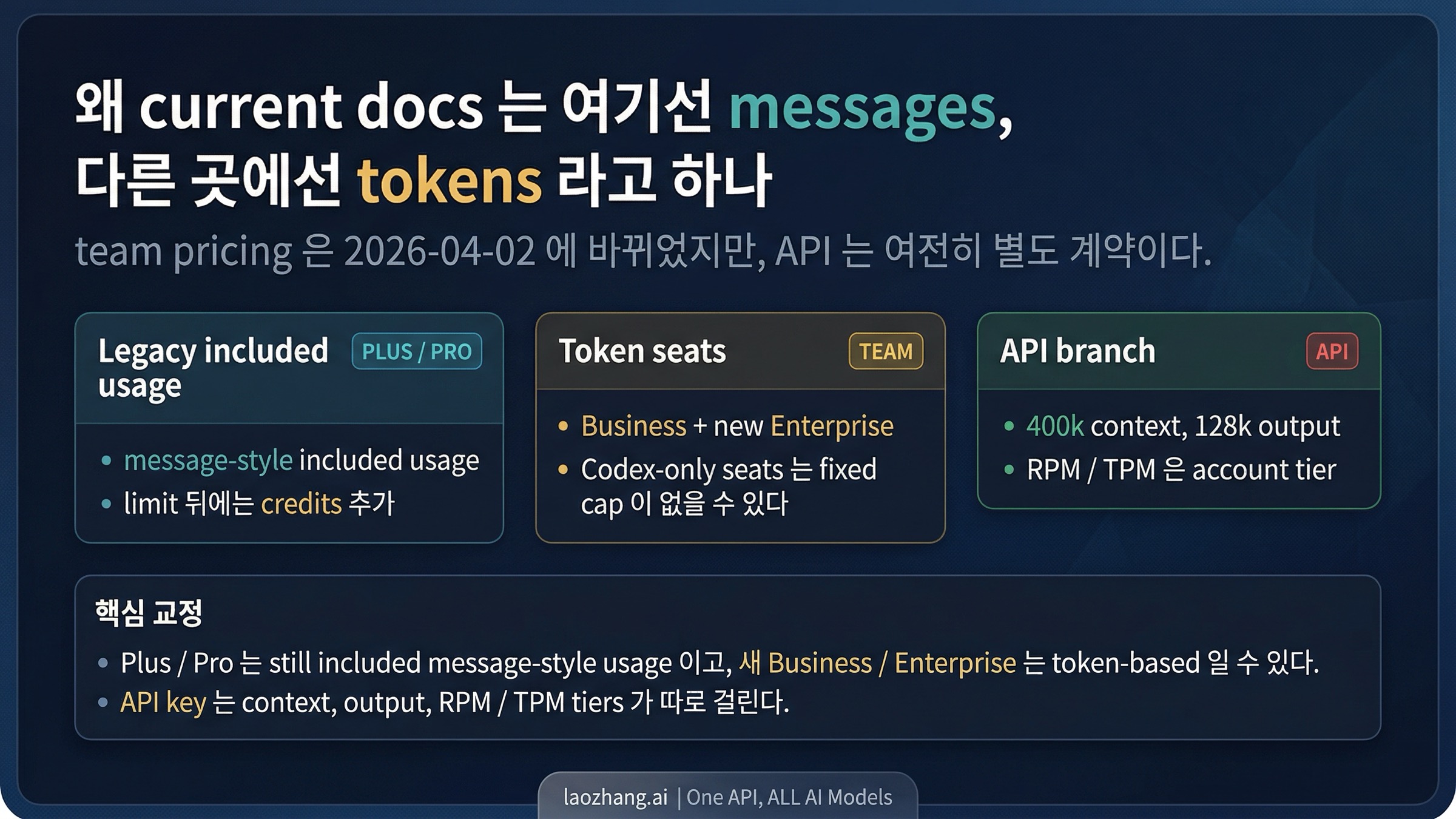 현재 OpenAI Codex 문서가 어떤 곳에서는 messages, 어떤 곳에서는 tokens를 말하는 이유를 설명하는 보드