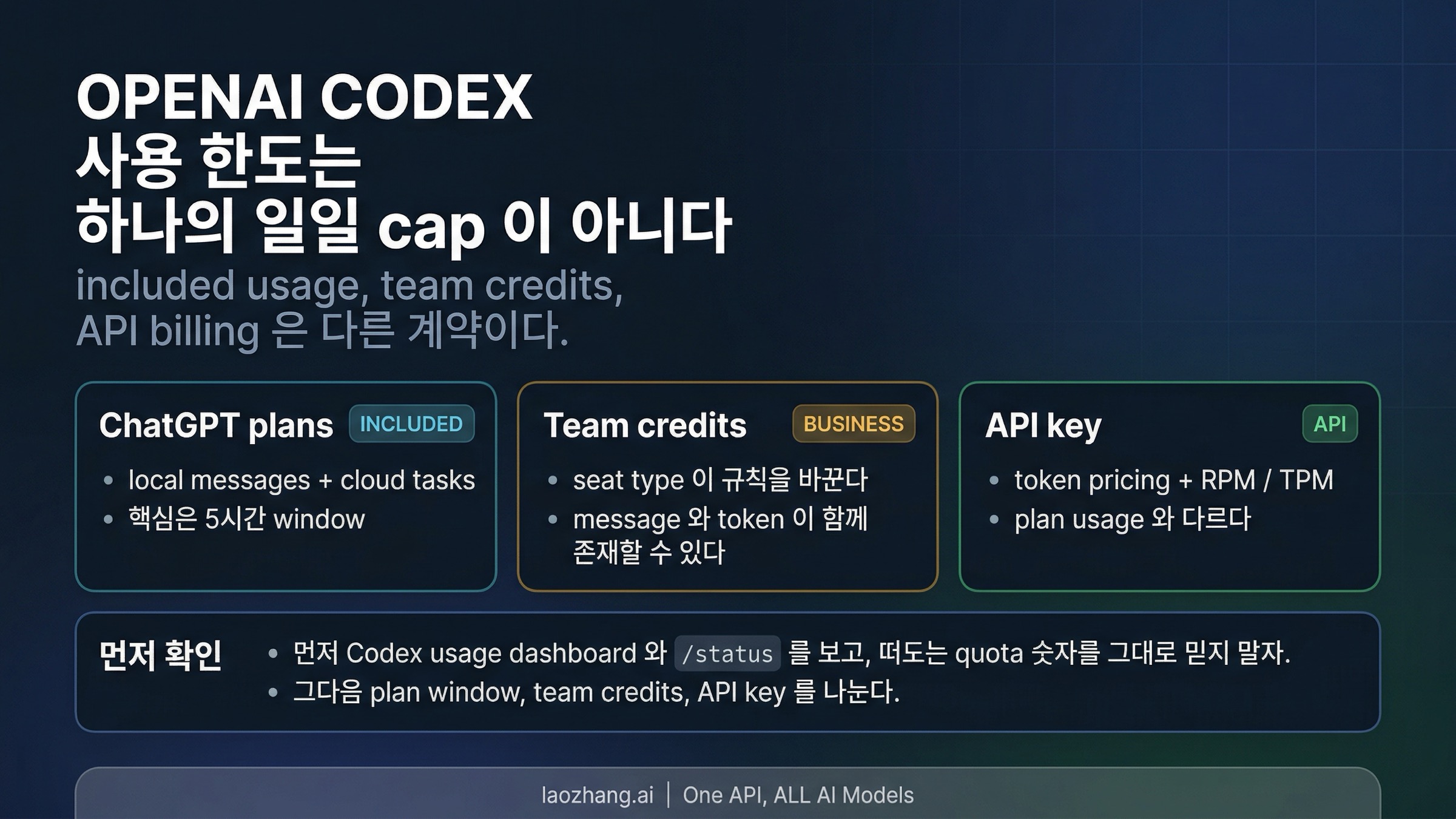 OpenAI Codex에 일일 token 제한이 있나? 2026년 Plus, Pro, Business, API key의 실제 한도