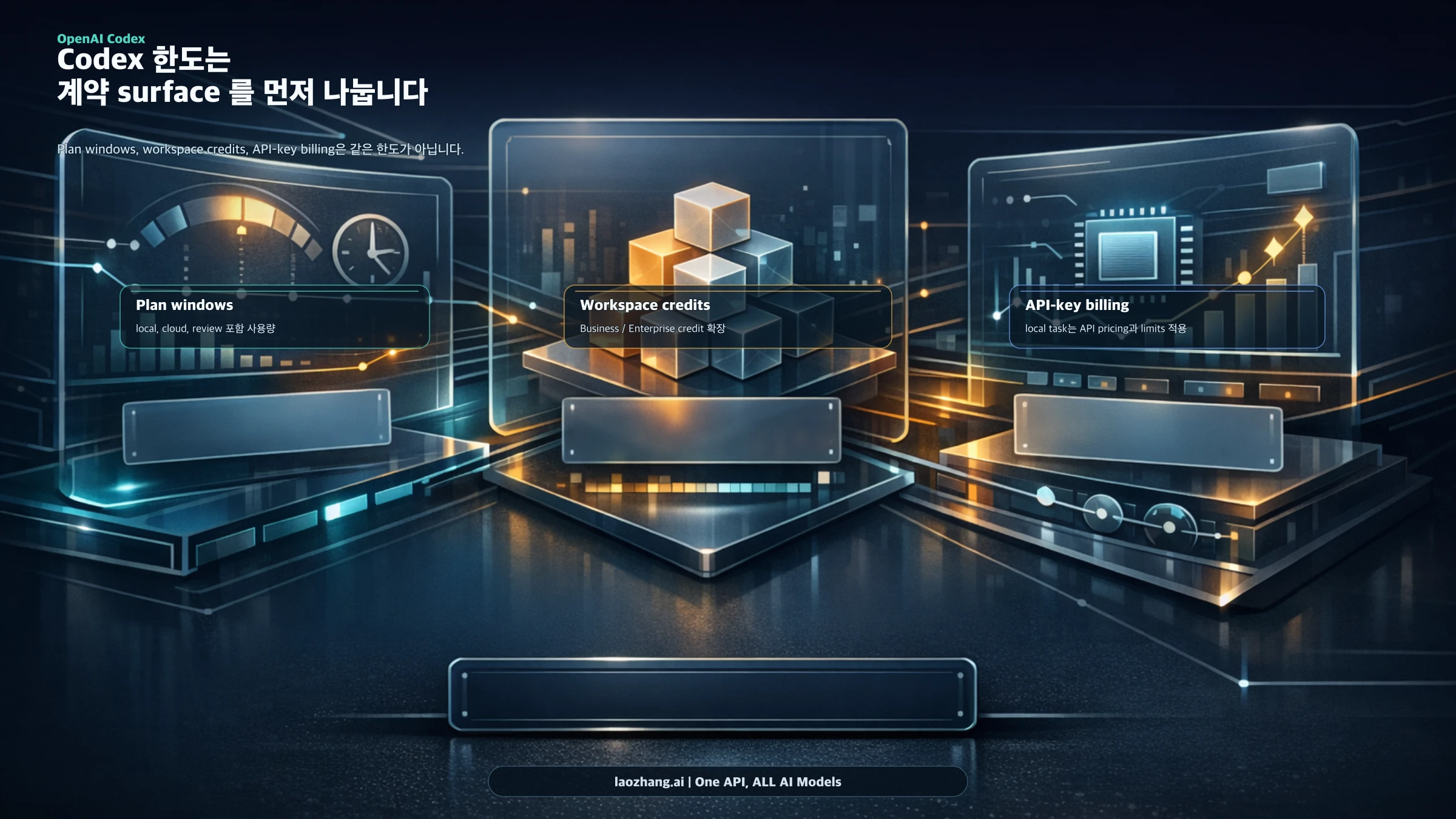 OpenAI Codex 사용 한도: Plus, Pro 5x/20x, Business credits, API key 읽는 법
