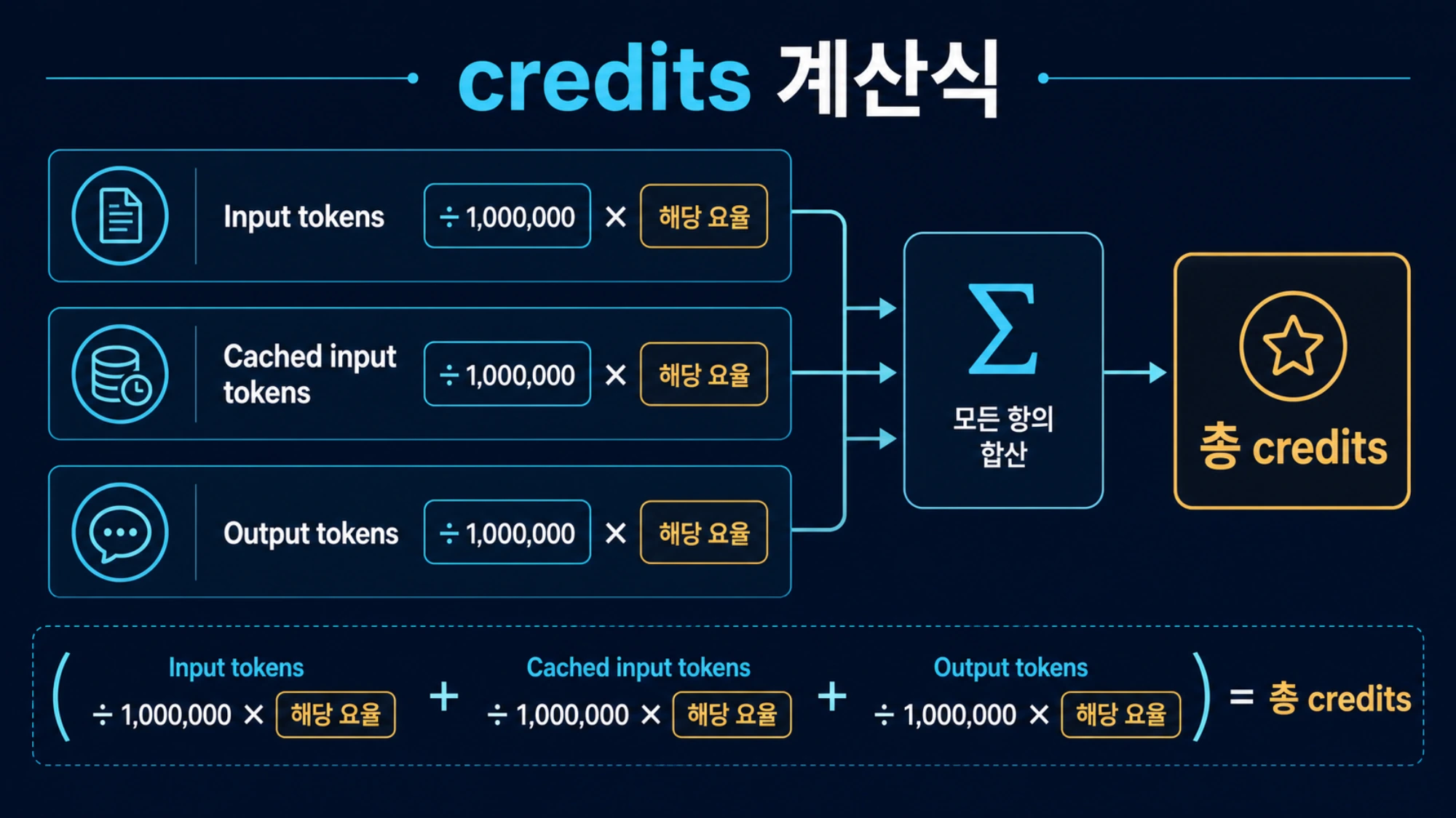 input, cached input, output token으로 Codex credits를 계산하는 공식
