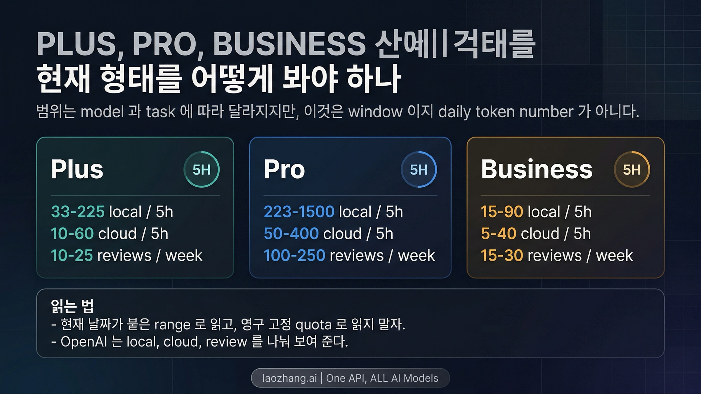 Plus, Pro, Business의 현재 사용 창을 보여주며 가짜 daily cap이 아니라는 점을 설명하는 보드