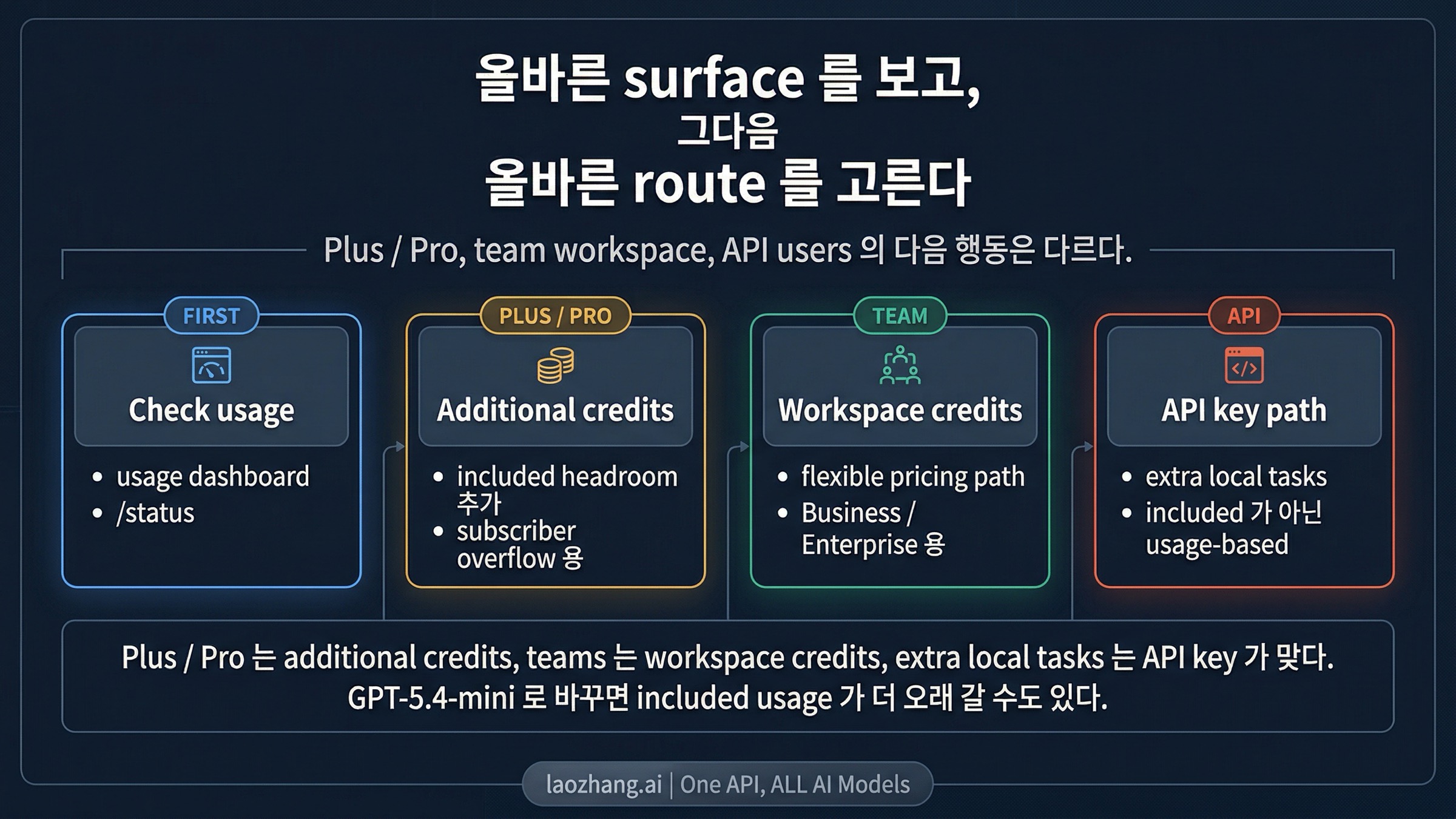 Codex 한도에 걸린 뒤 subscriber plan, workspace credits, API key 중 어느 다음 경로를 택할지 보여주는 보드
