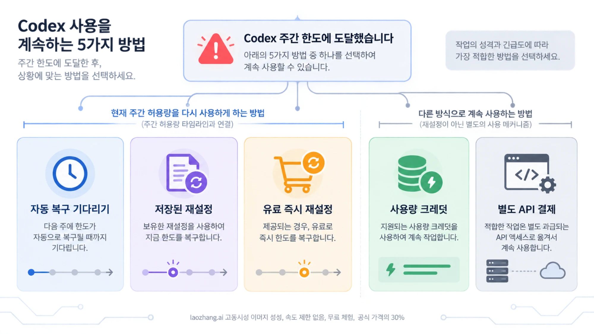 Codex 주간 한도 도달 뒤 자동 복구, 저장된 재설정, 유료 즉시 재설정, 사용량 크레딧과 별도 API 결제를 구분한 선택표