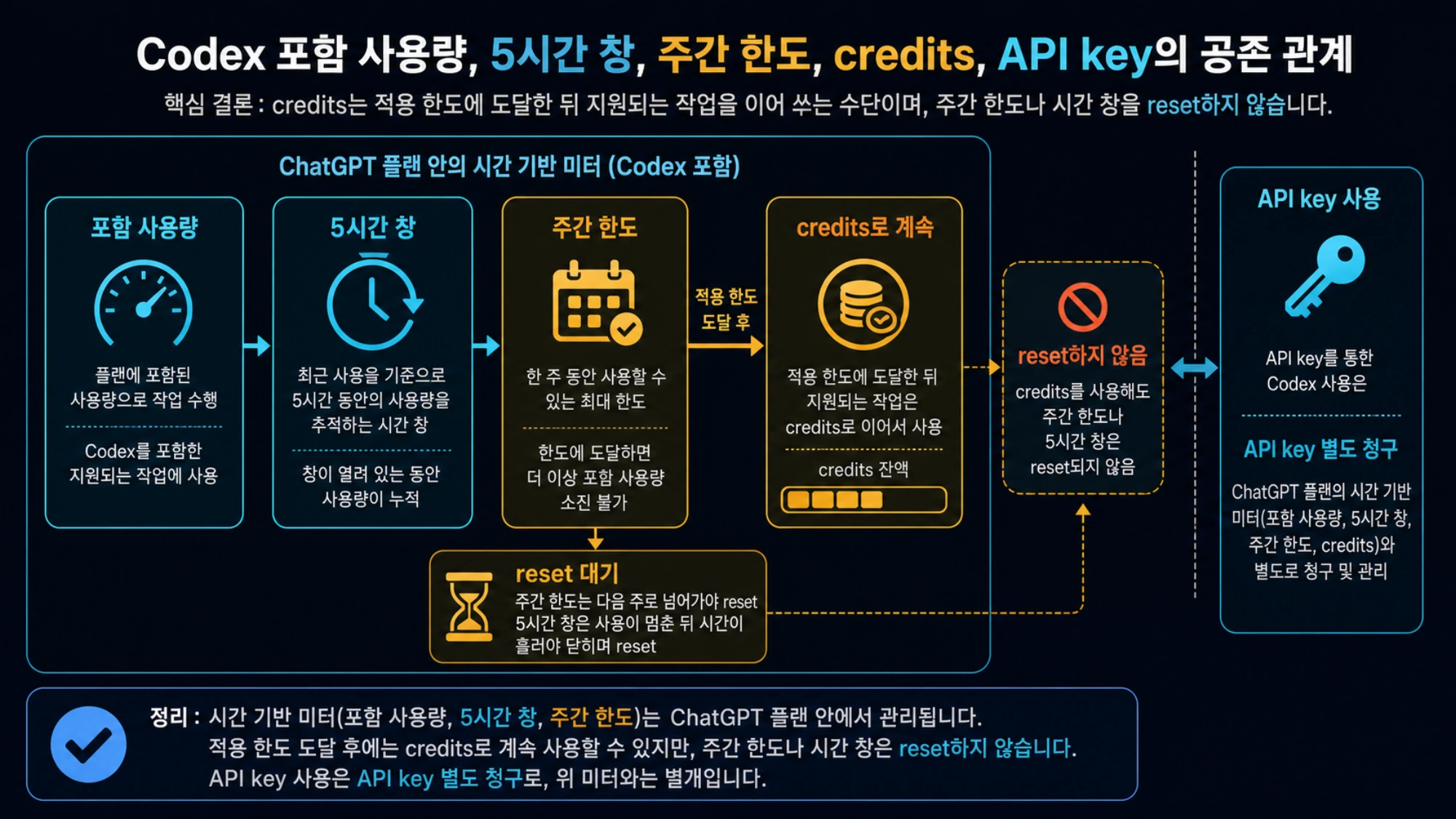Codex 포함 사용량, 주간 한도, 추가 credits의 차감 순서
