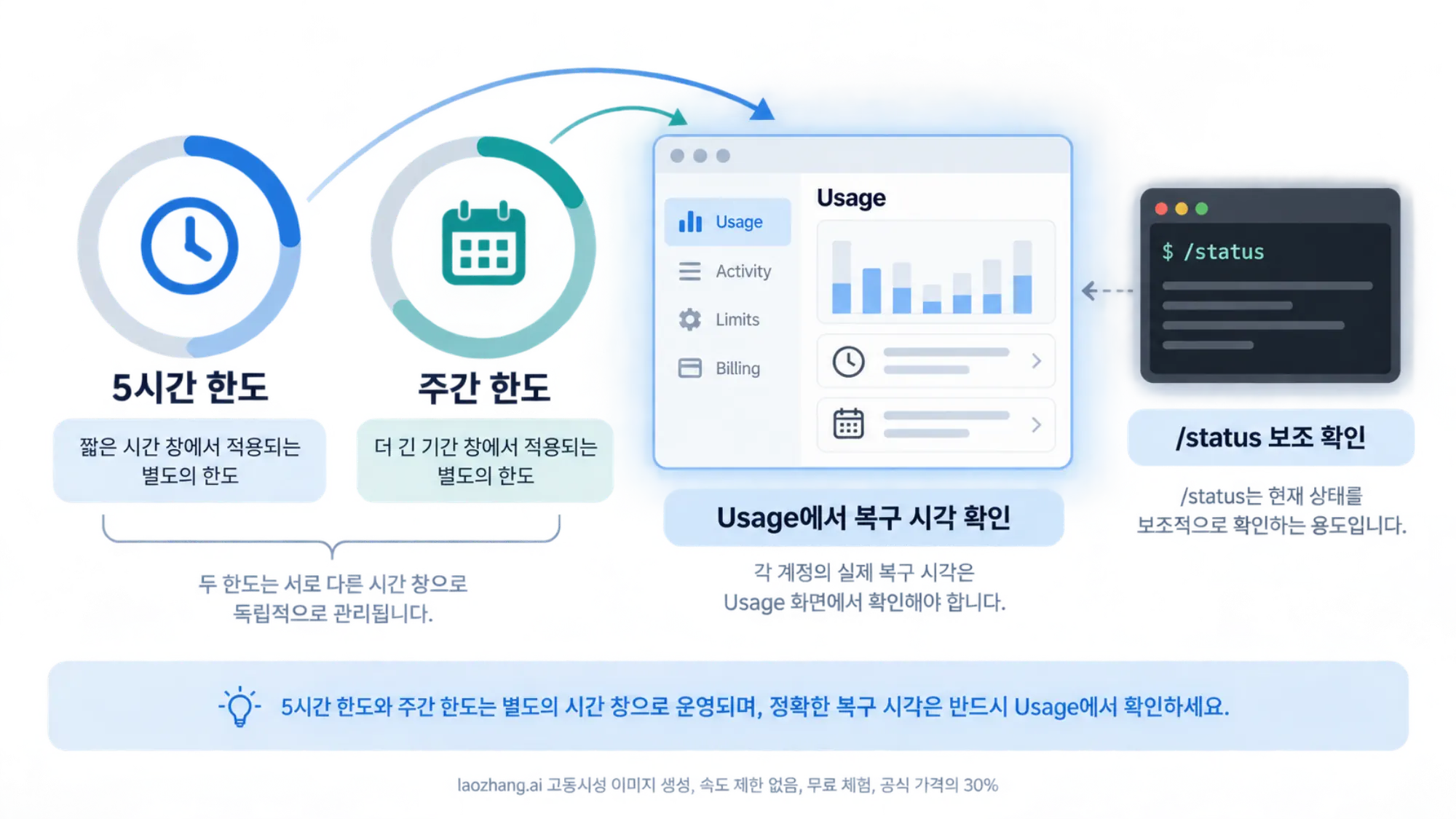 별도로 적용되는 Codex 5시간 한도와 주간 한도를 Usage에서 확인하고 CLI 상태는 보조로 살피는 흐름