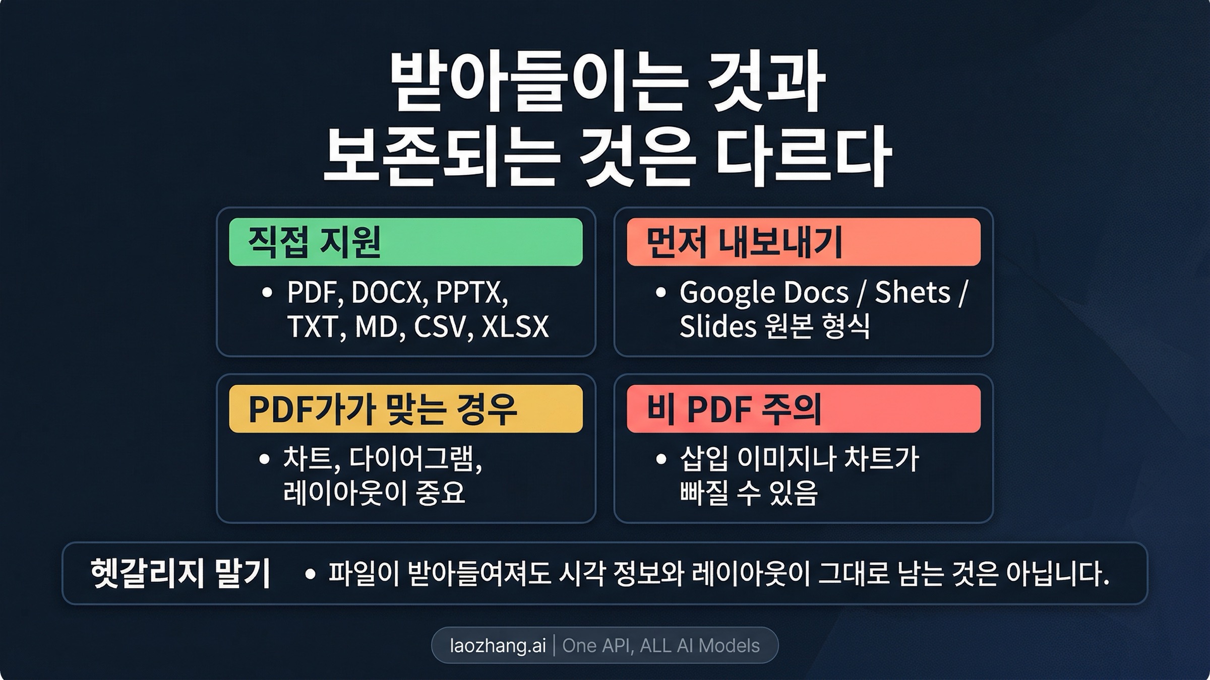 OpenAI format matrix. 지원되는 파일 형식과 PDF가 더 나은 경우를 분리해 보여 준다