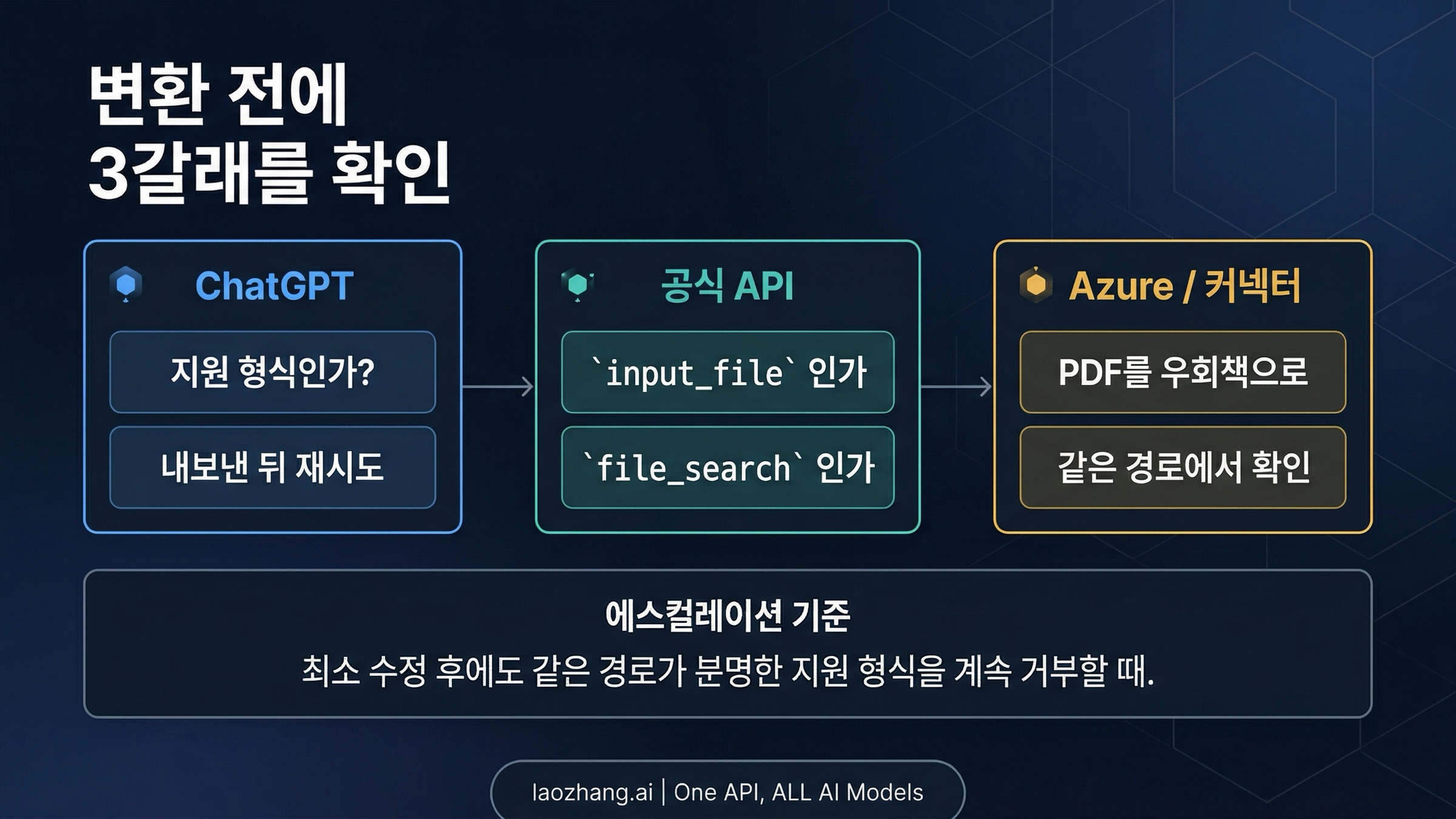 OpenAI 파일 거절 오류를 ChatGPT, 공식 API, Azure 또는 connector로 나누는 분기표