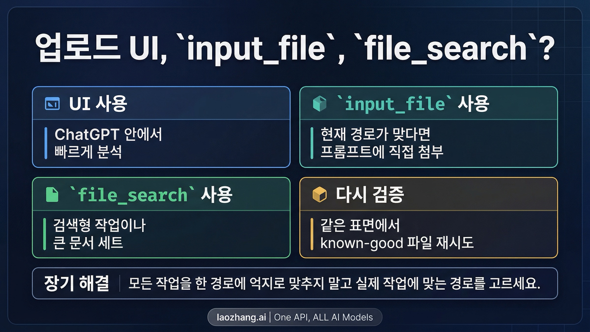 UI 업로드, input_file, file_search, 검증 경로를 어떻게 나눌지 보여주는 OpenAI 파일 경로 보드