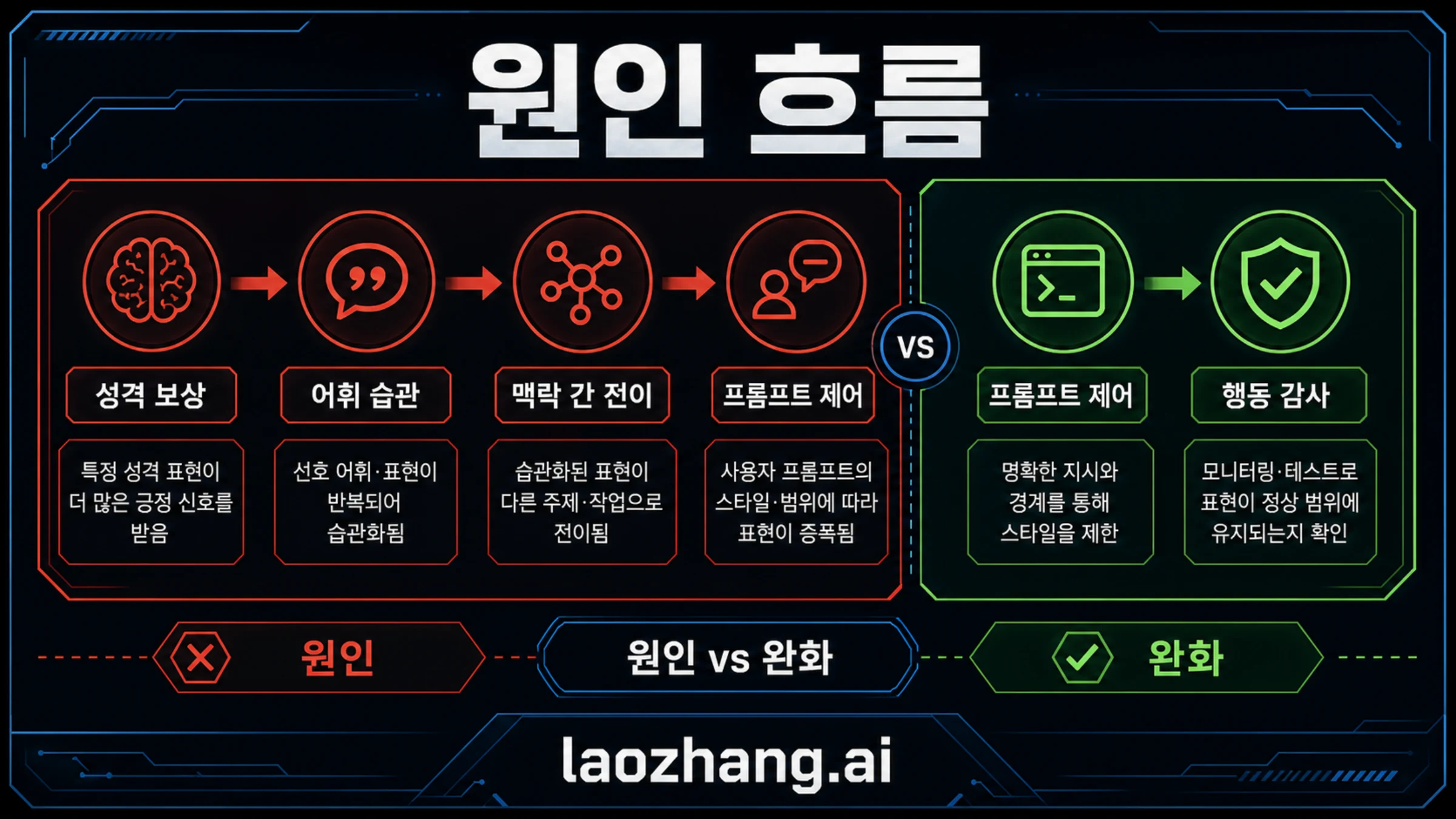 Nerdy 성격 보상, 어휘 습관, 문맥 전이, 프롬프트 완화, 행동 감사를 구분하는 원인 지도