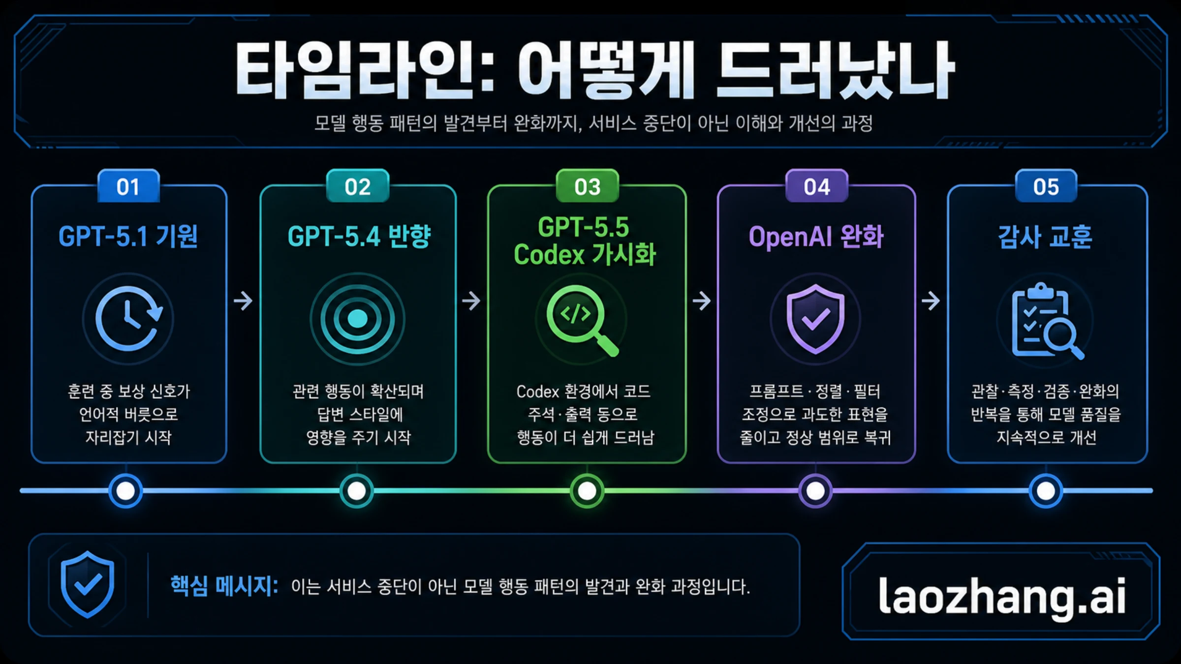 GPT-5.5 Goblin 문제 시간선. GPT-5.1, GPT-5.4, GPT-5.5 학습, Codex 테스트, OpenAI 설명, 감사 교훈을 나열