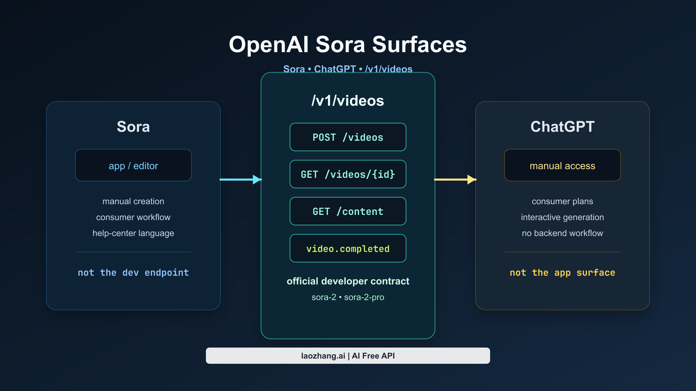 Sora 앱, ChatGPT, 공식 Videos API를 서로 다른 표면으로 구분한 OpenAI Sora surface map