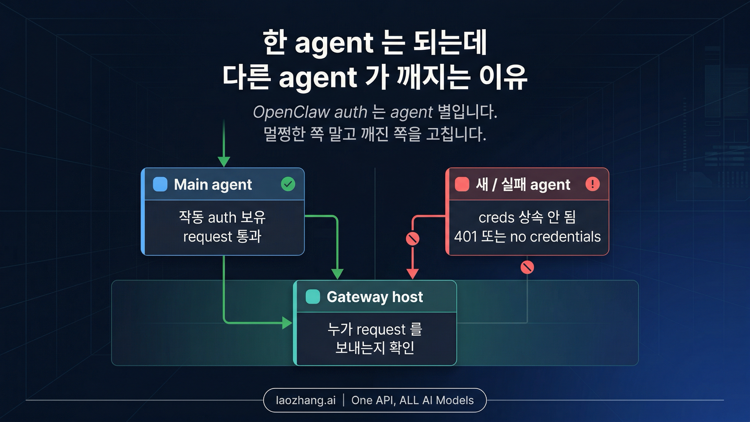 한 OpenClaw agent는 동작하지만 다른 agent는 실패하는 이유를 보여주는 이미지