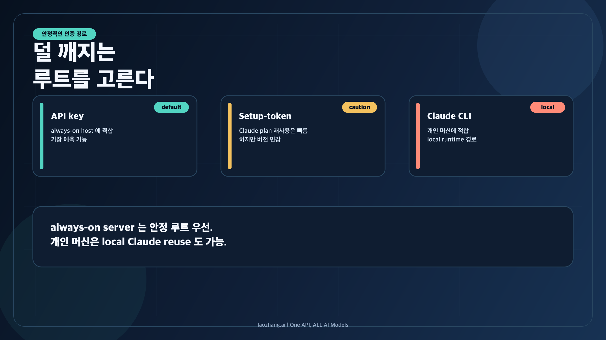 API key, setup-token, Claude CLI를 운영 환경별로 비교하는 이미지