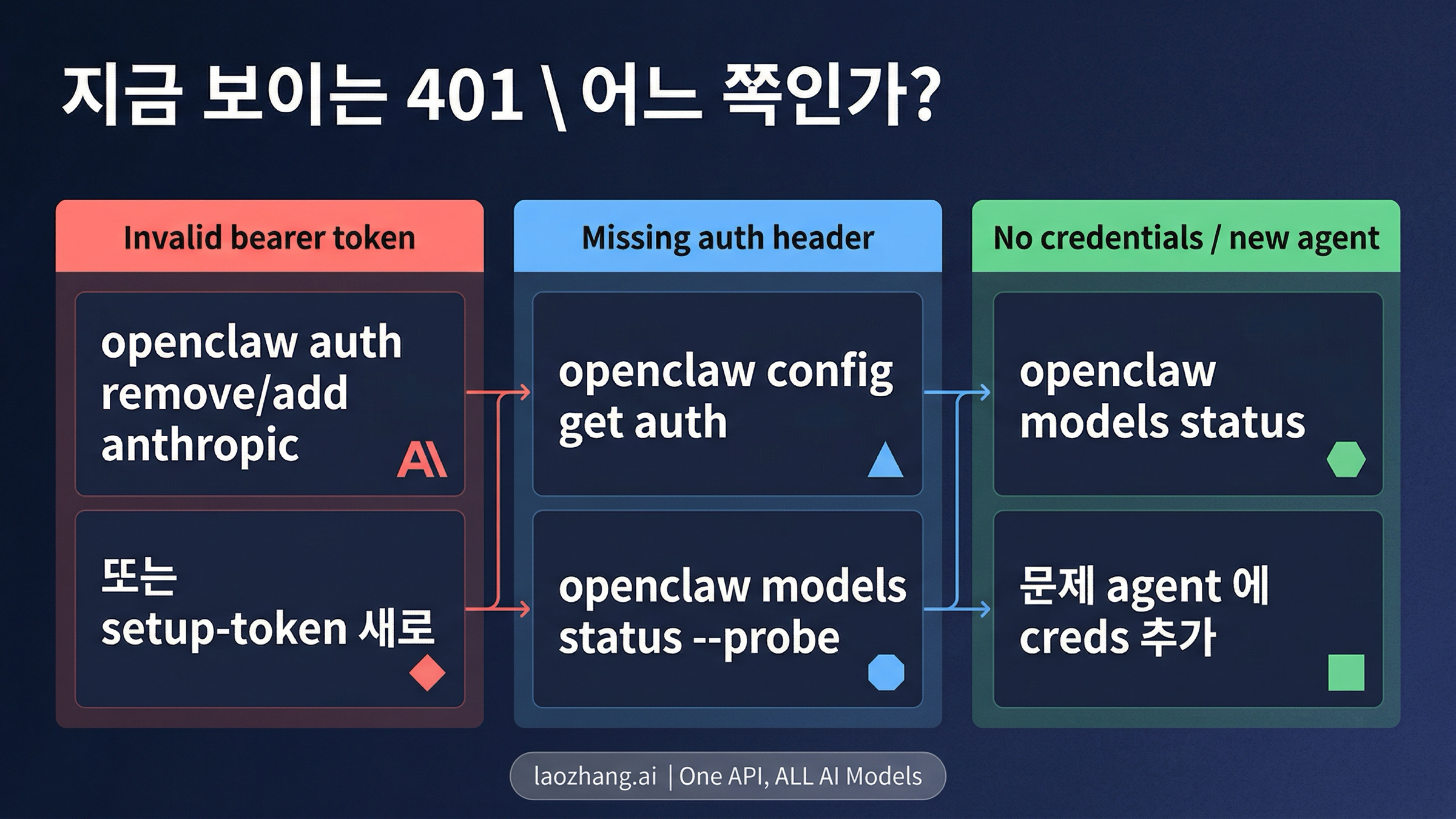 OpenClaw 401 주요 분기와 첫 번째 복구 동작을 보여주는 이미지