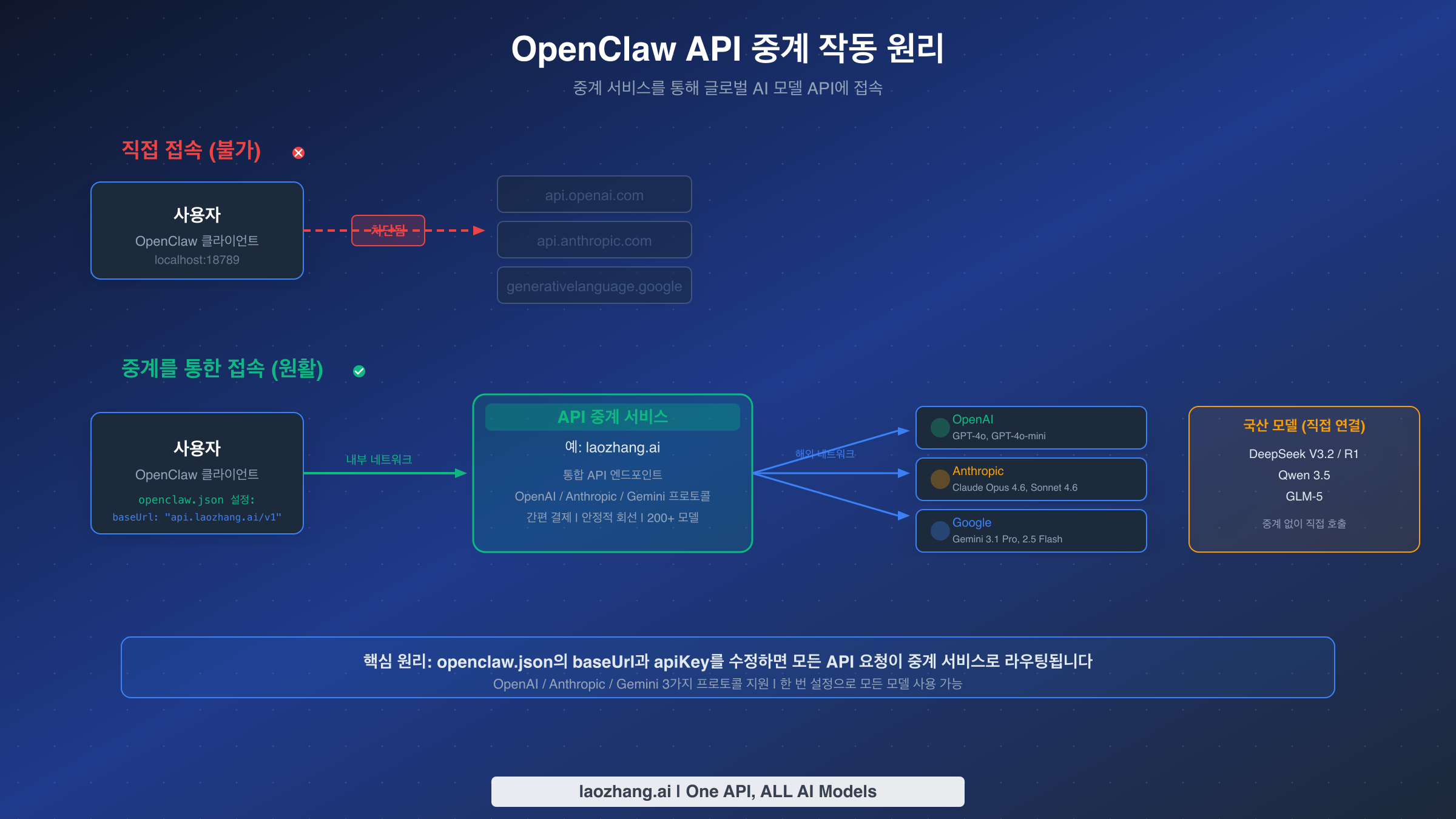 OpenClaw API 중계 작동 원리 아키텍처 다이어그램 - 중계 서비스를 통해 해외 AI 모델에 접속하는 전체 흐름