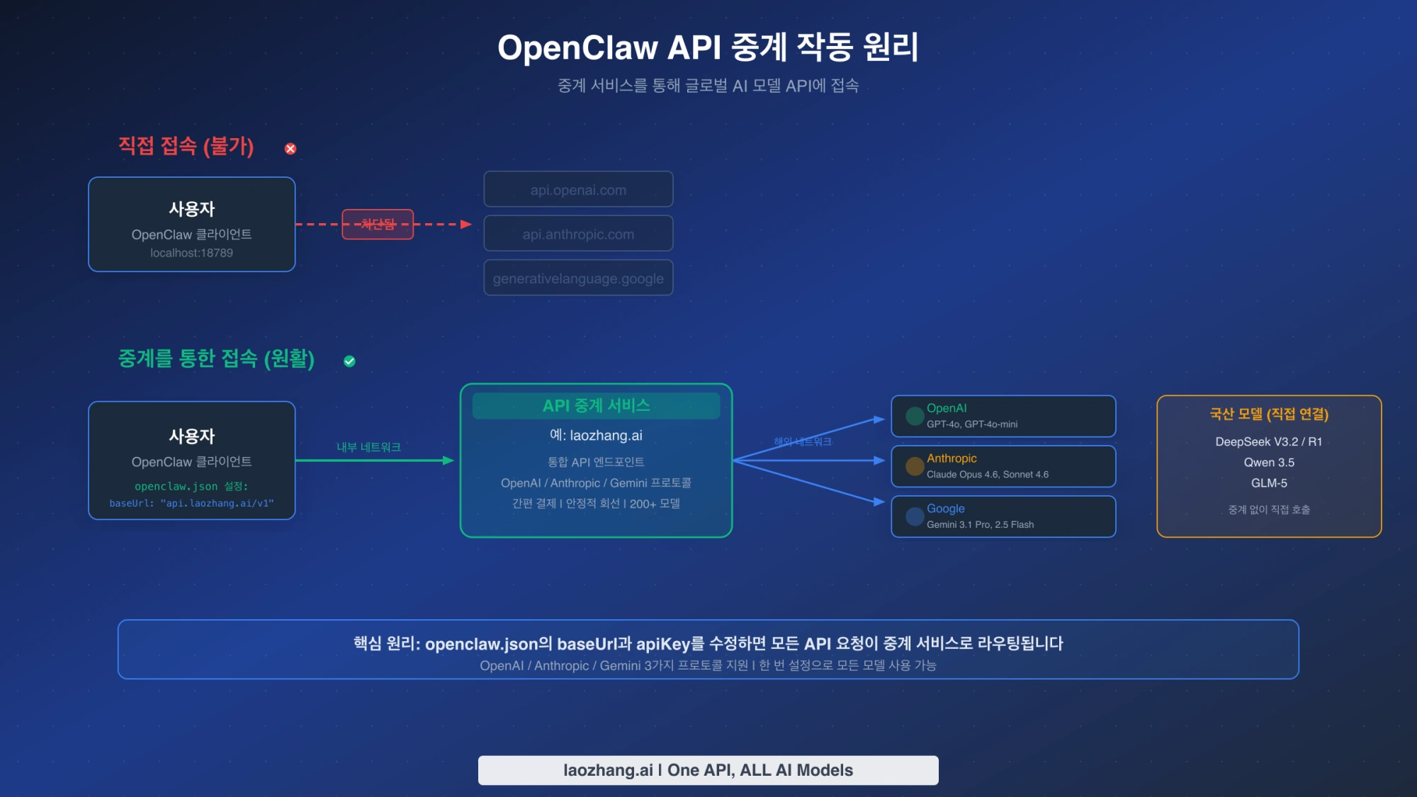 OpenClaw API 중계 작동 원리와 해외 AI 모델 연결 흐름