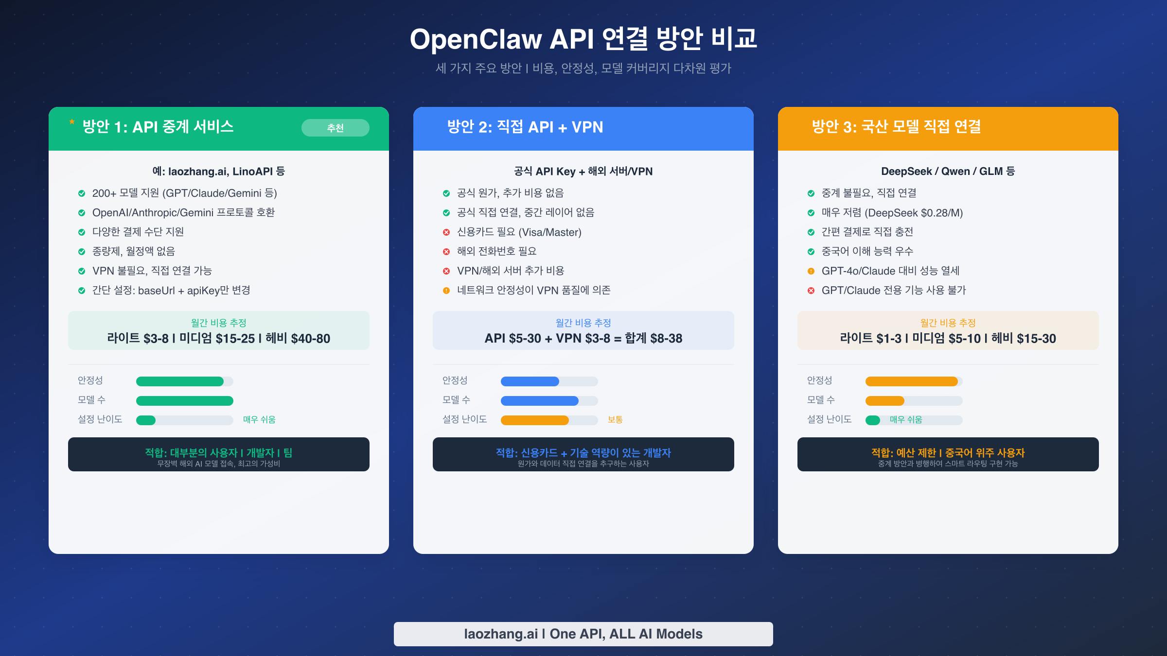 OpenClaw 세 가지 API 연결 방안 다차원 비교 - 중계 서비스, VPN 직접 연결, 국산 모델 비교
