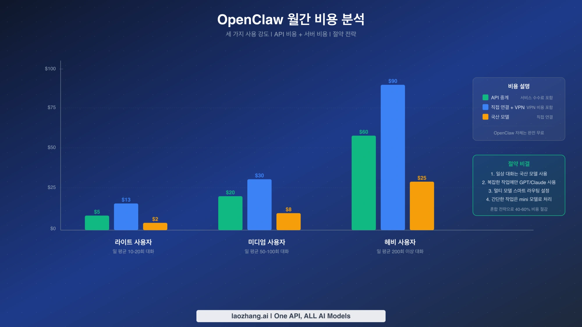 OpenClaw 사용 강도별 월간 비용과 혼합 모델 사용 예시