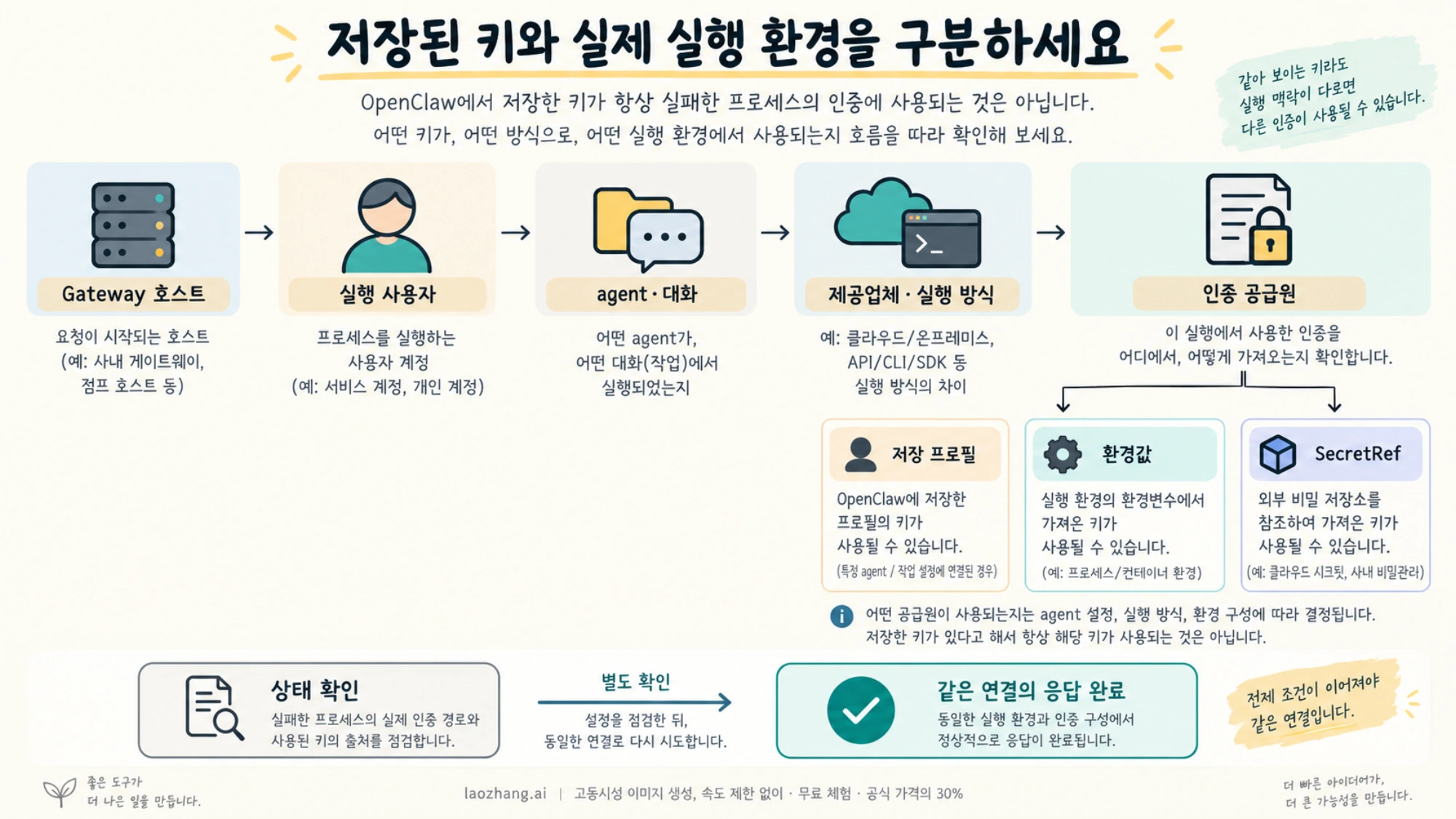 Gateway 호스트와 실행 사용자, agent와 대화, 실행 방식, 인증 공급원을 확인한 뒤 같은 연결의 응답을 별도로 확인하는 개념 그림