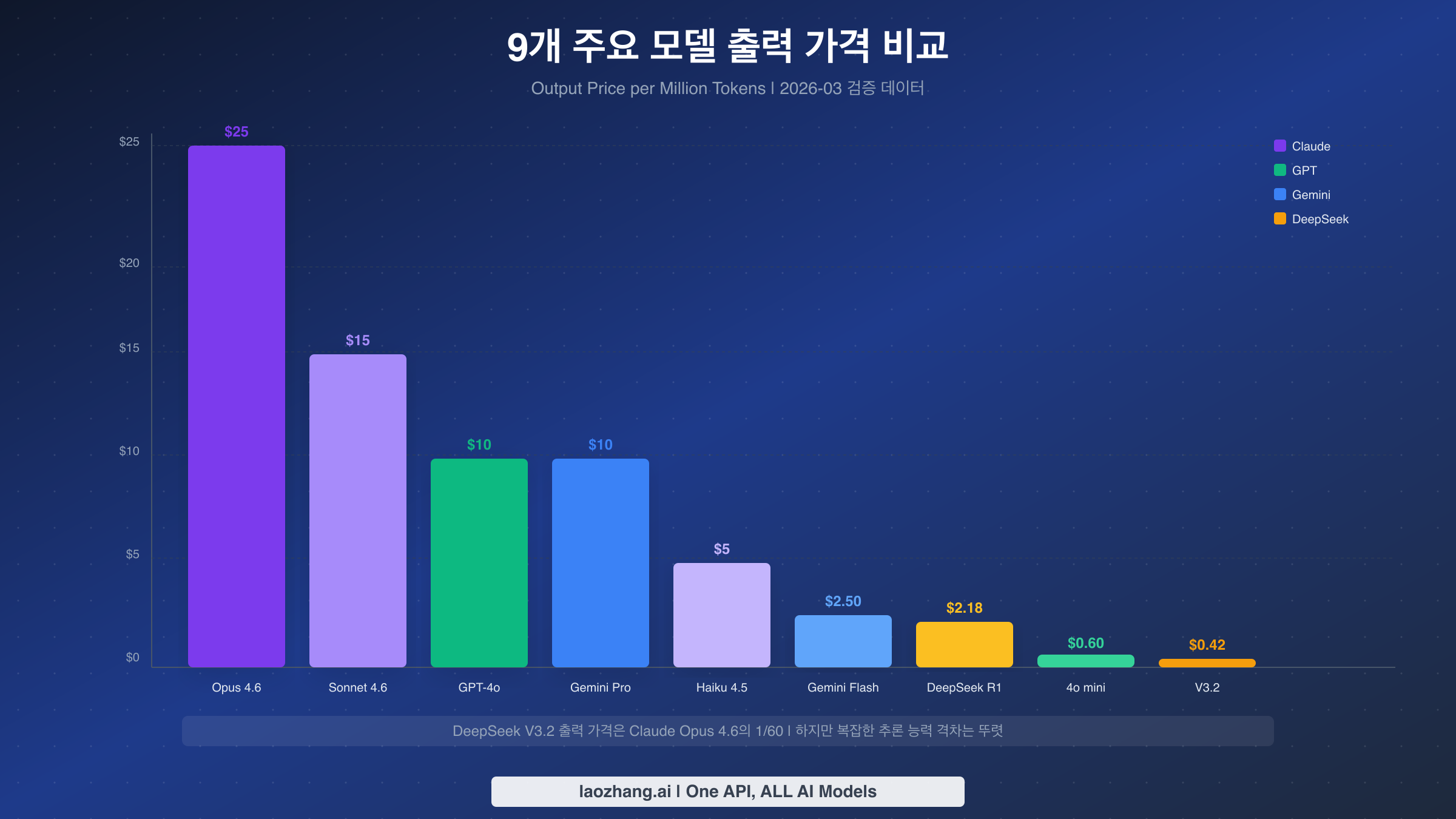 9개 주요 AI 모델 출력 가격 비교 막대 그래프