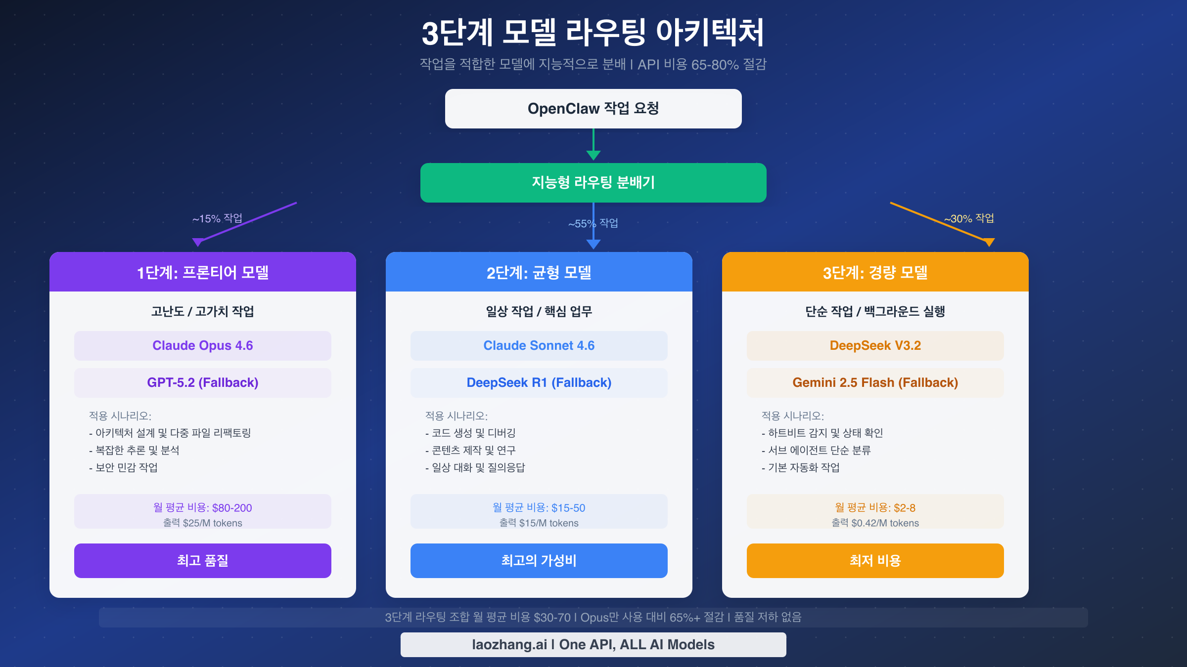 3단계 모델 라우팅 아키텍처 다이어그램