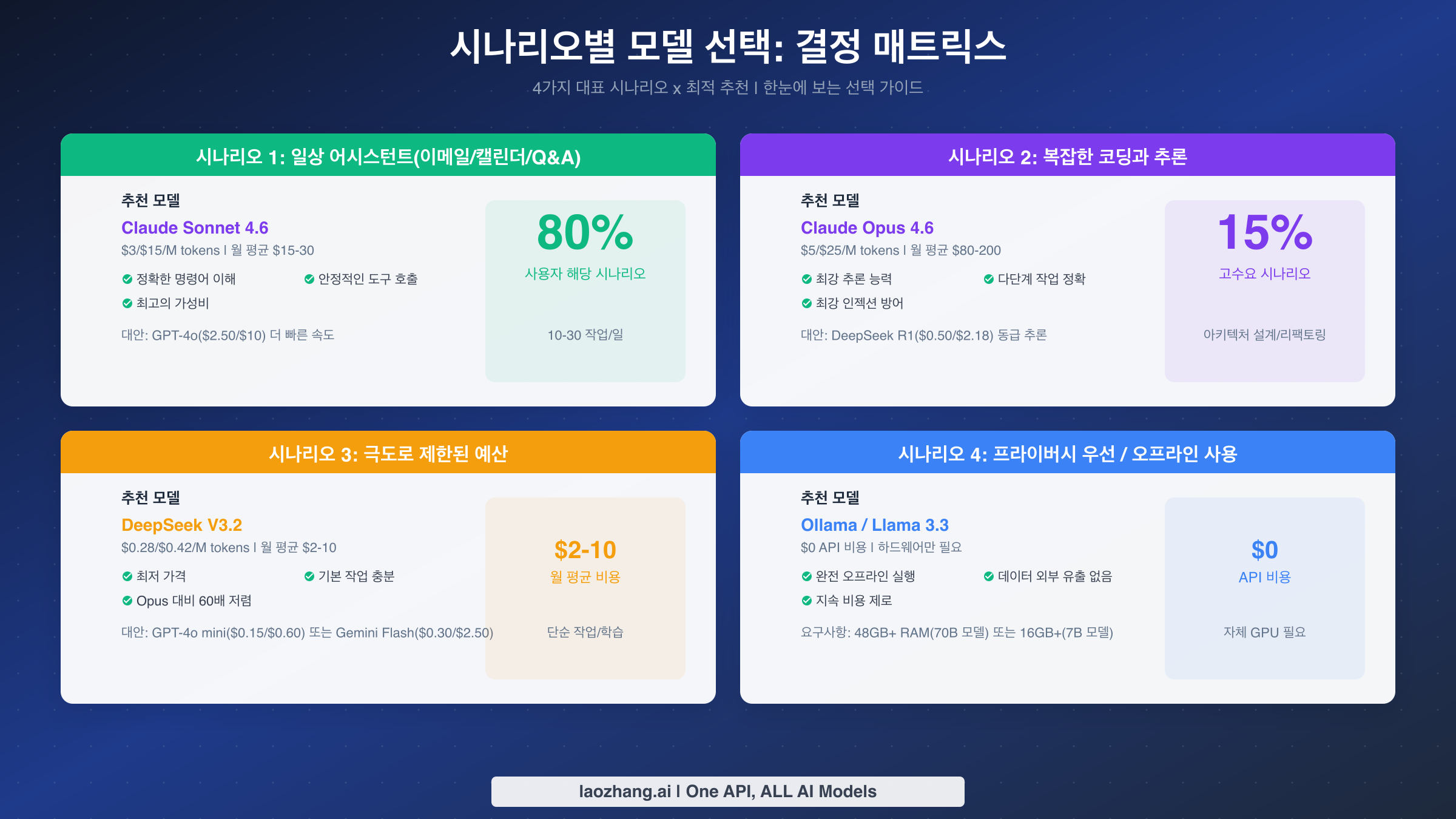 4가지 대표적 사용 시나리오의 모델 추천 결정 매트릭스