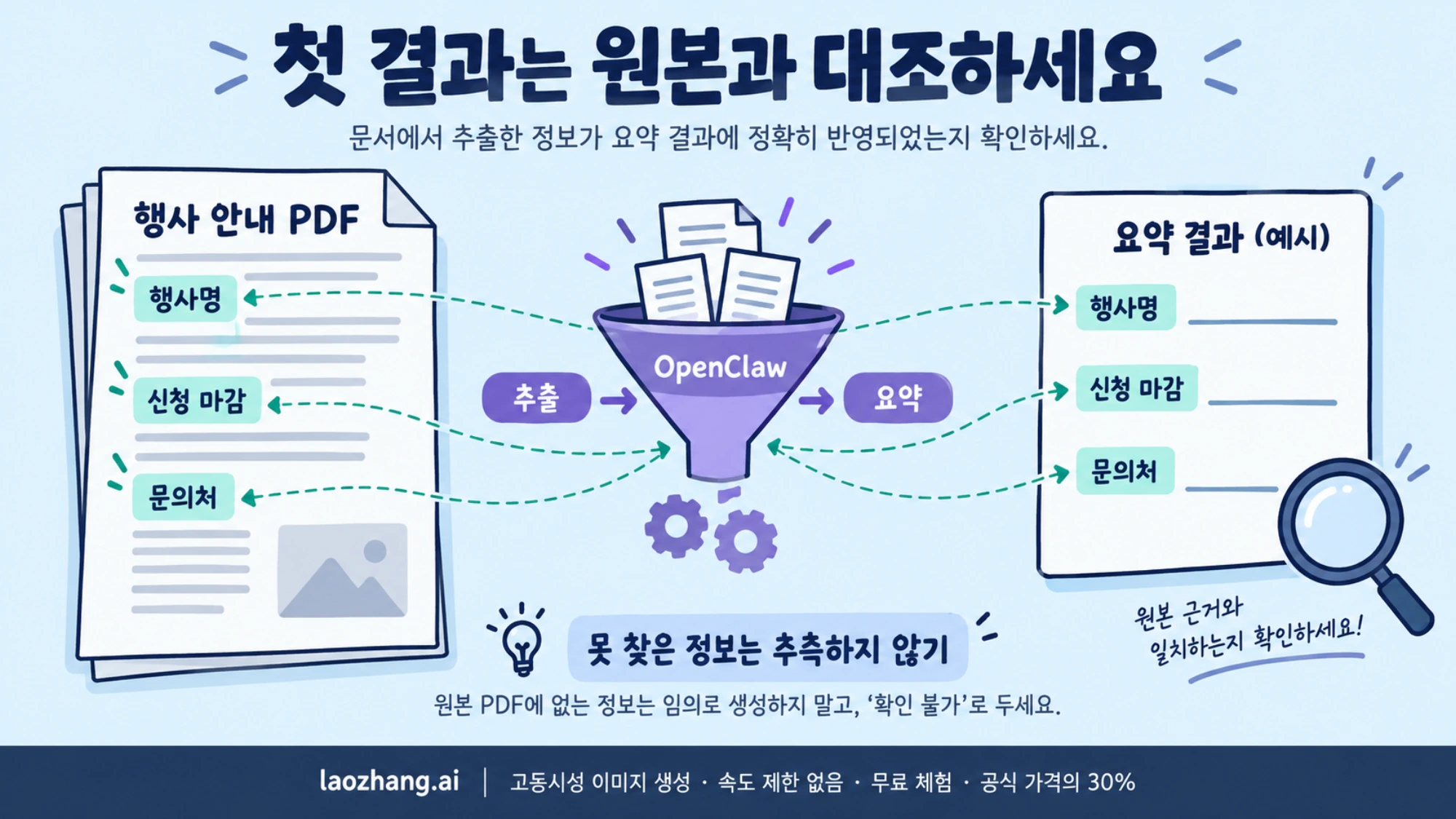 행사 안내 PDF의 행사명·신청 마감·문의처를 추출한 결과와 원본을 대조하는 설명용 그림