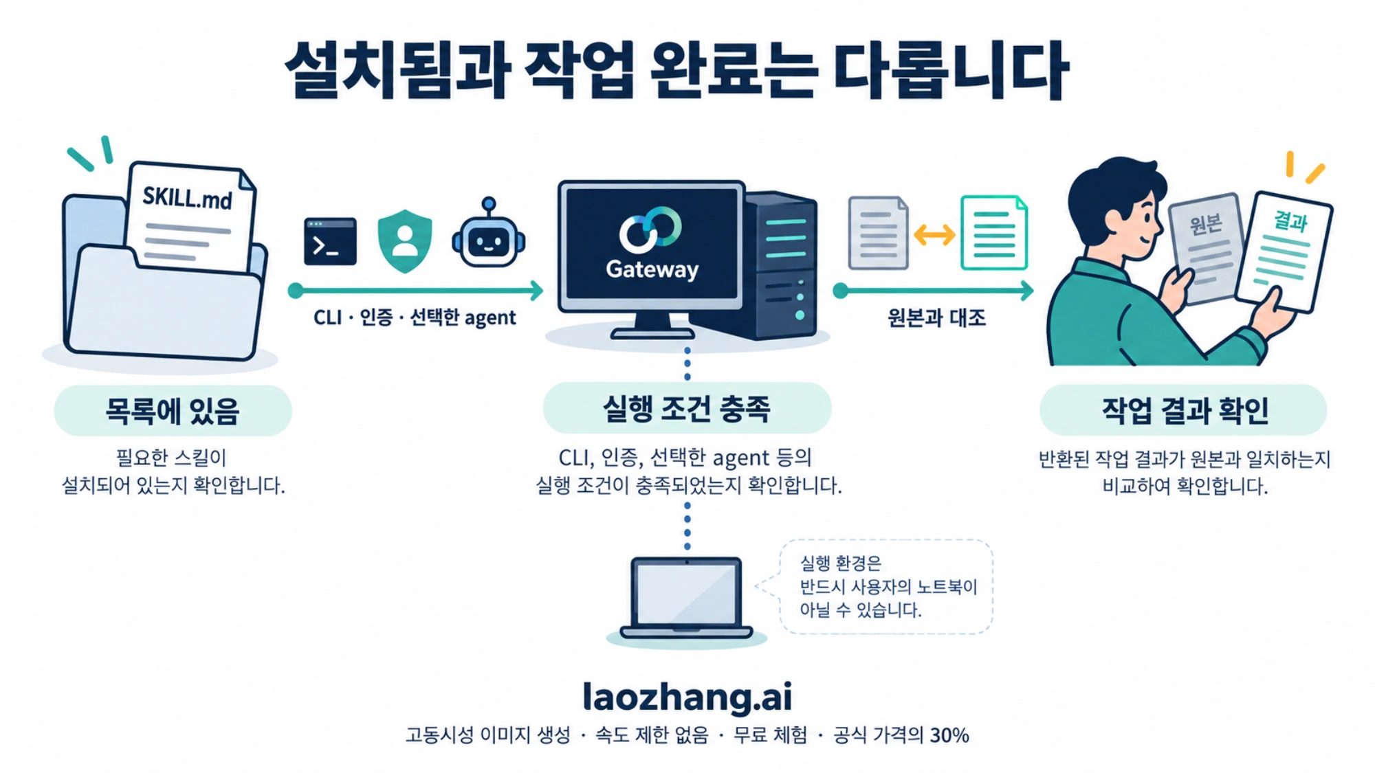 스킬 목록 확인, Gateway의 CLI와 인증 확인, 원본과 작업 결과 대조를 구분하는 개념 그림