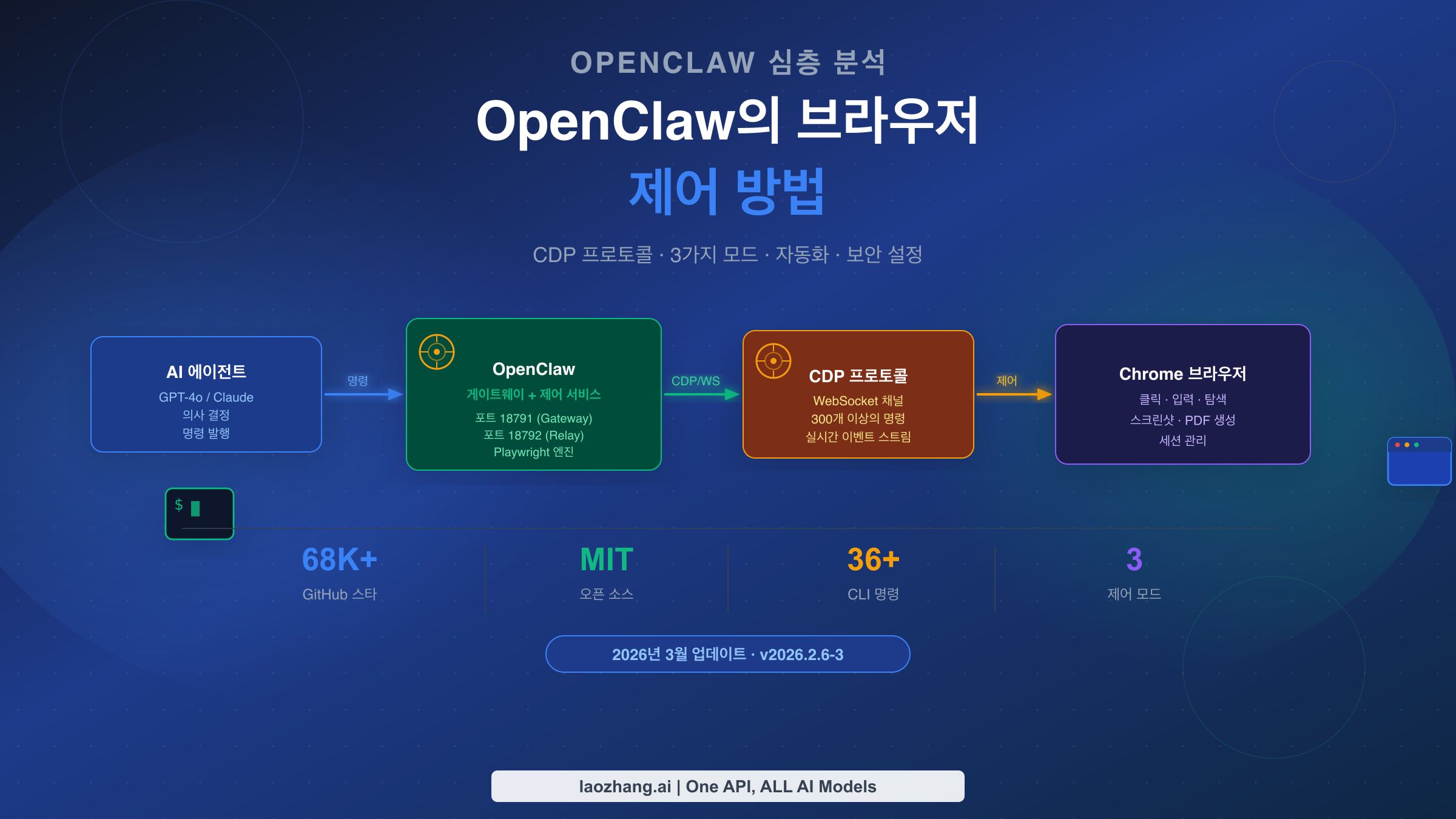 OpenClaw 브라우저 제어 방법: 3가지 모드, CDP, 자동화 완전 가이드 (2026)