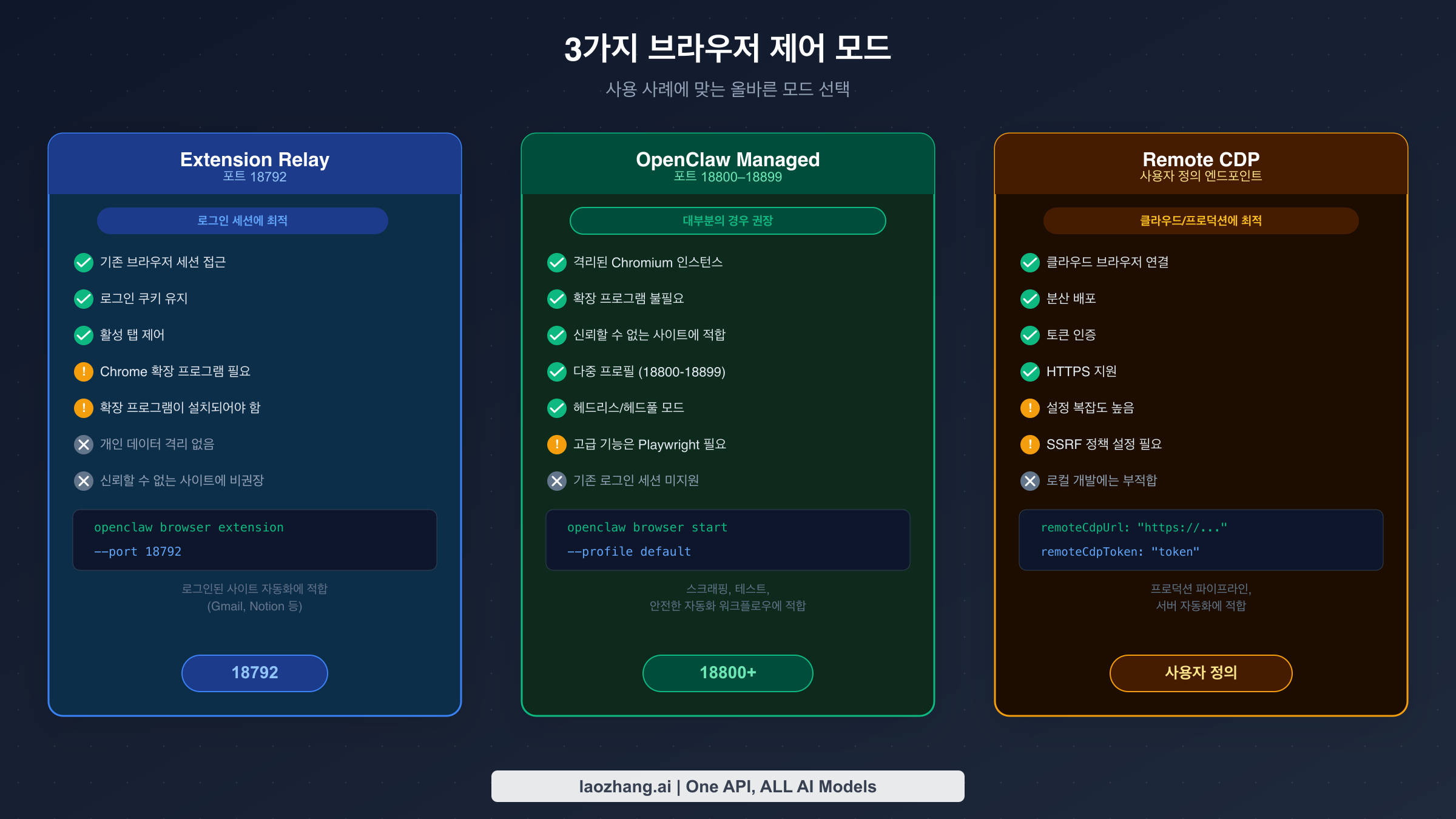 OpenClaw의 3가지 브라우저 제어 모드(Extension Relay, Managed, Remote CDP) 포트 및 사용 사례 비교