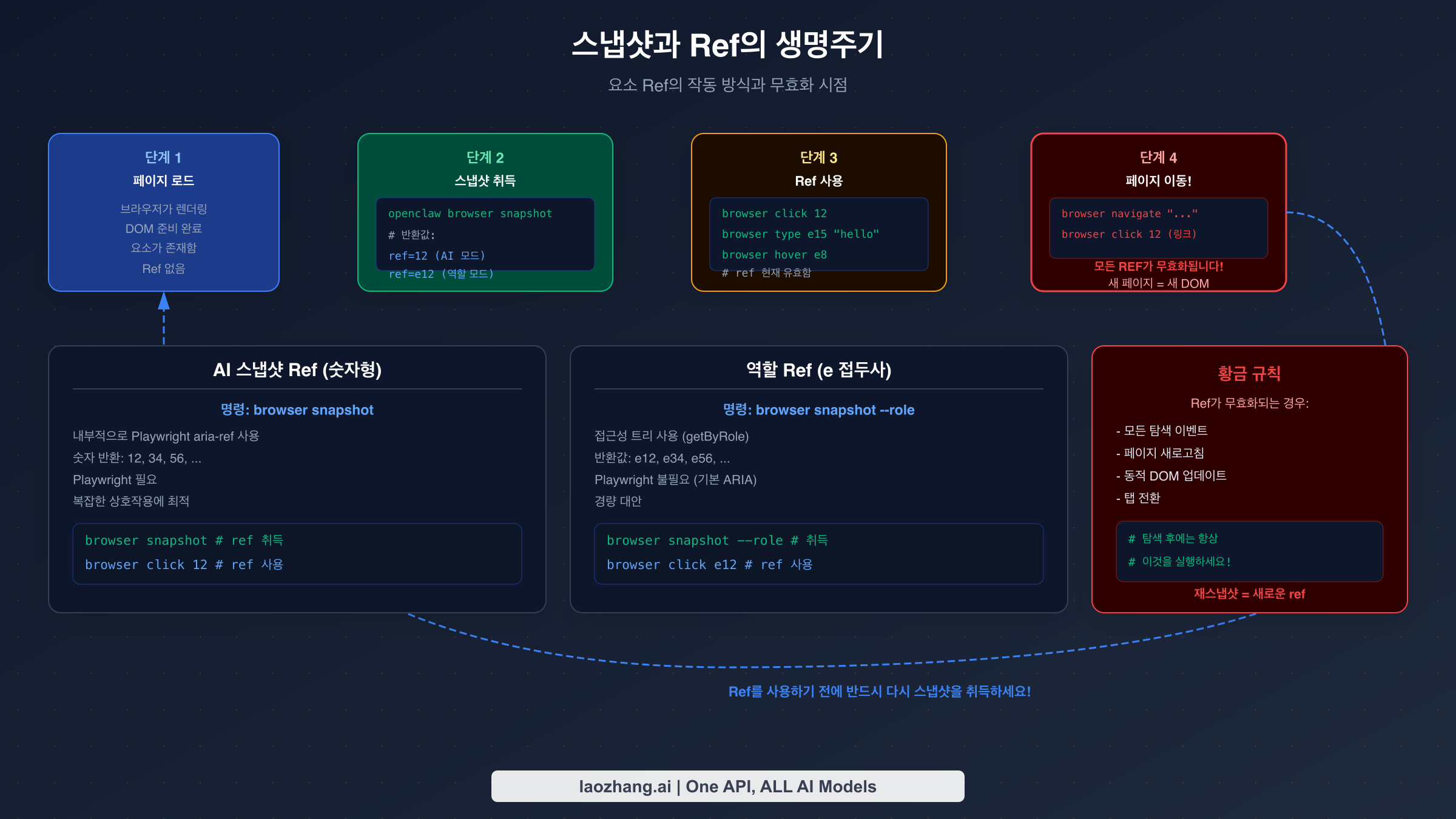 OpenClaw의 스냅샷 및 요소 참조 라이프사이클, 내비게이션 후 ref 만료를 보여주는 다이어그램