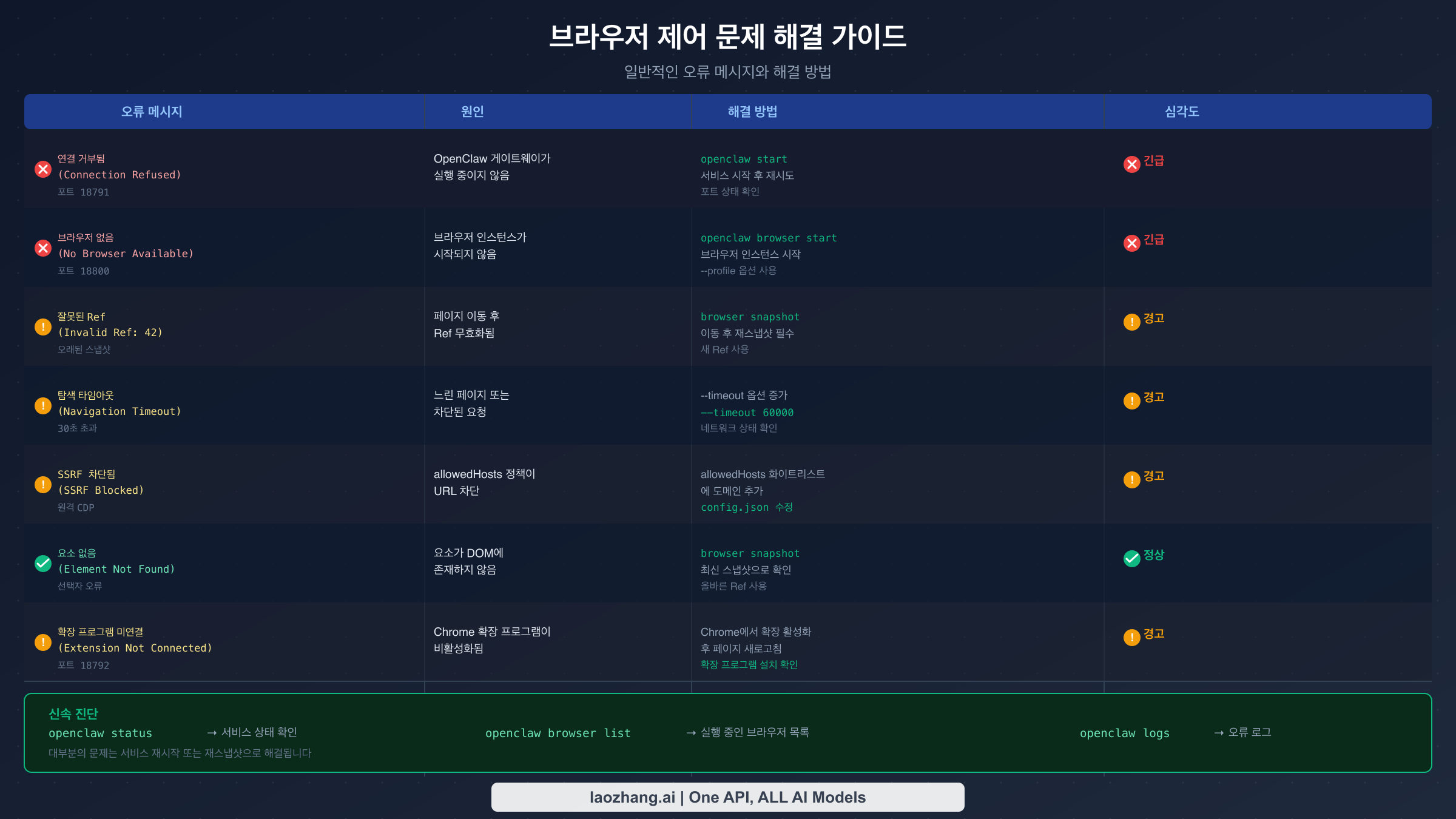 OpenClaw 브라우저 제어 트러블슈팅 가이드: 일반적인 오류 메시지, 근본 원인, 수정 방법