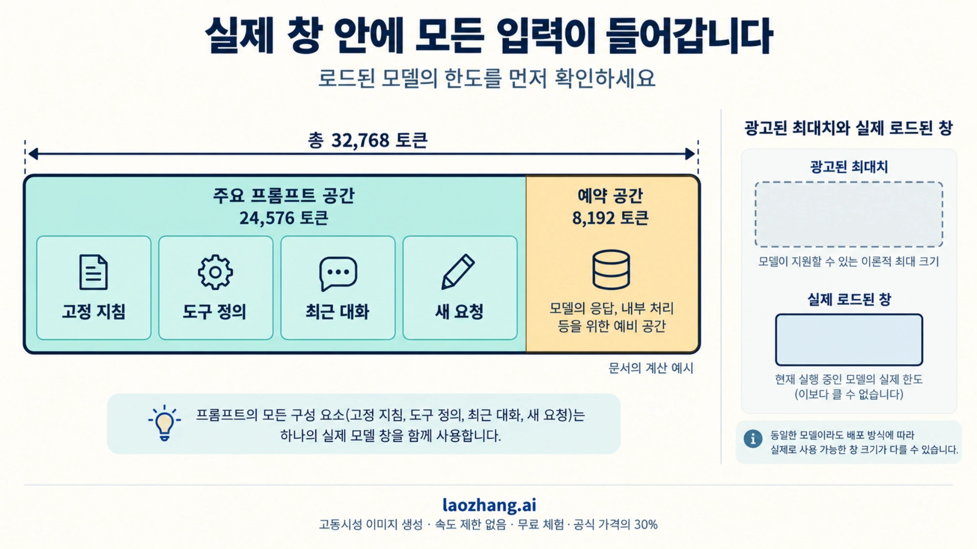 고정 지침, 도구 정의, 최근 대화와 새 요청이 실제 모델 창을 함께 사용하는 문서 계산 예시