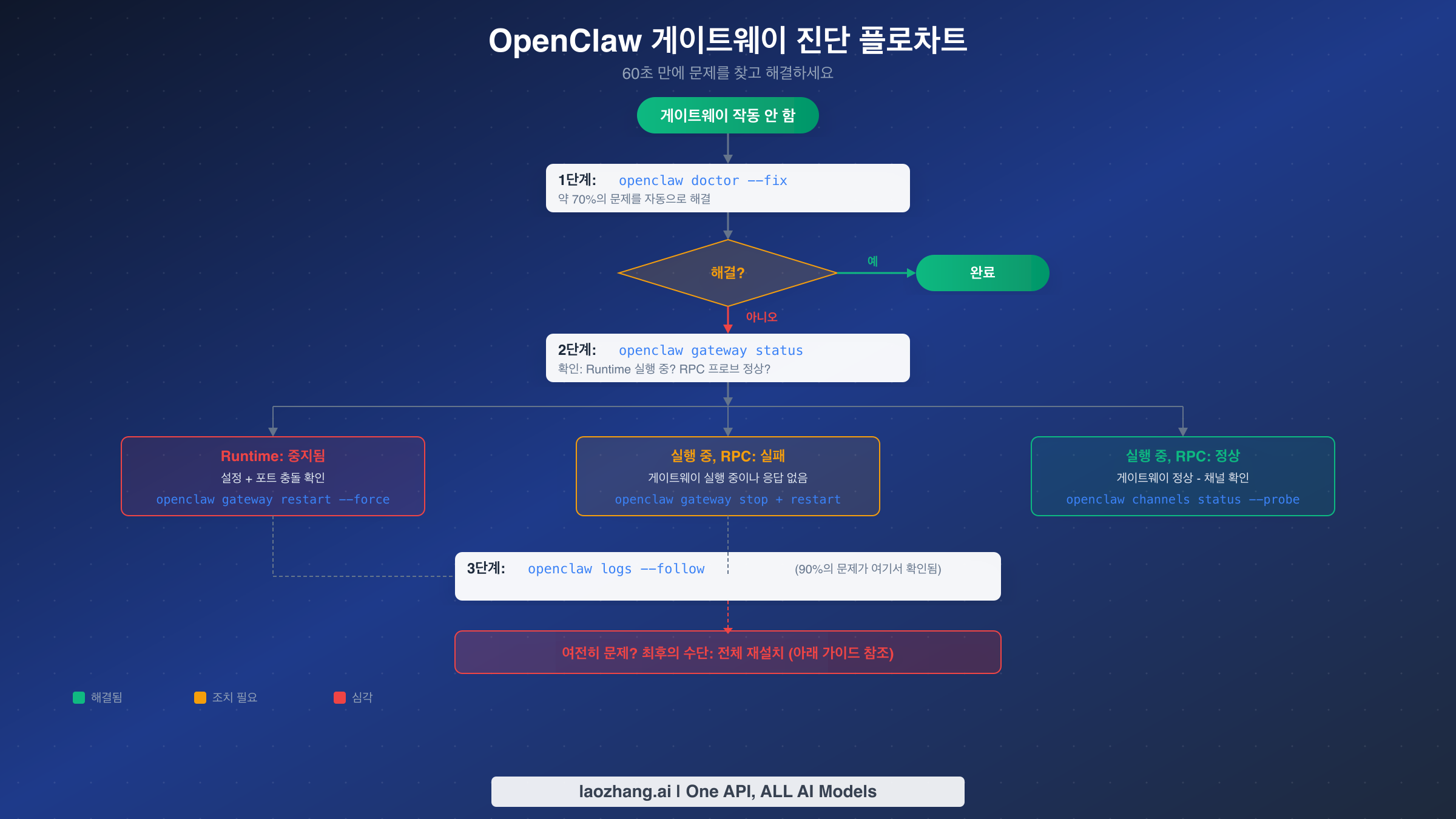 OpenClaw 게이트웨이 진단 플로차트 — 단계별 문제 해결 과정