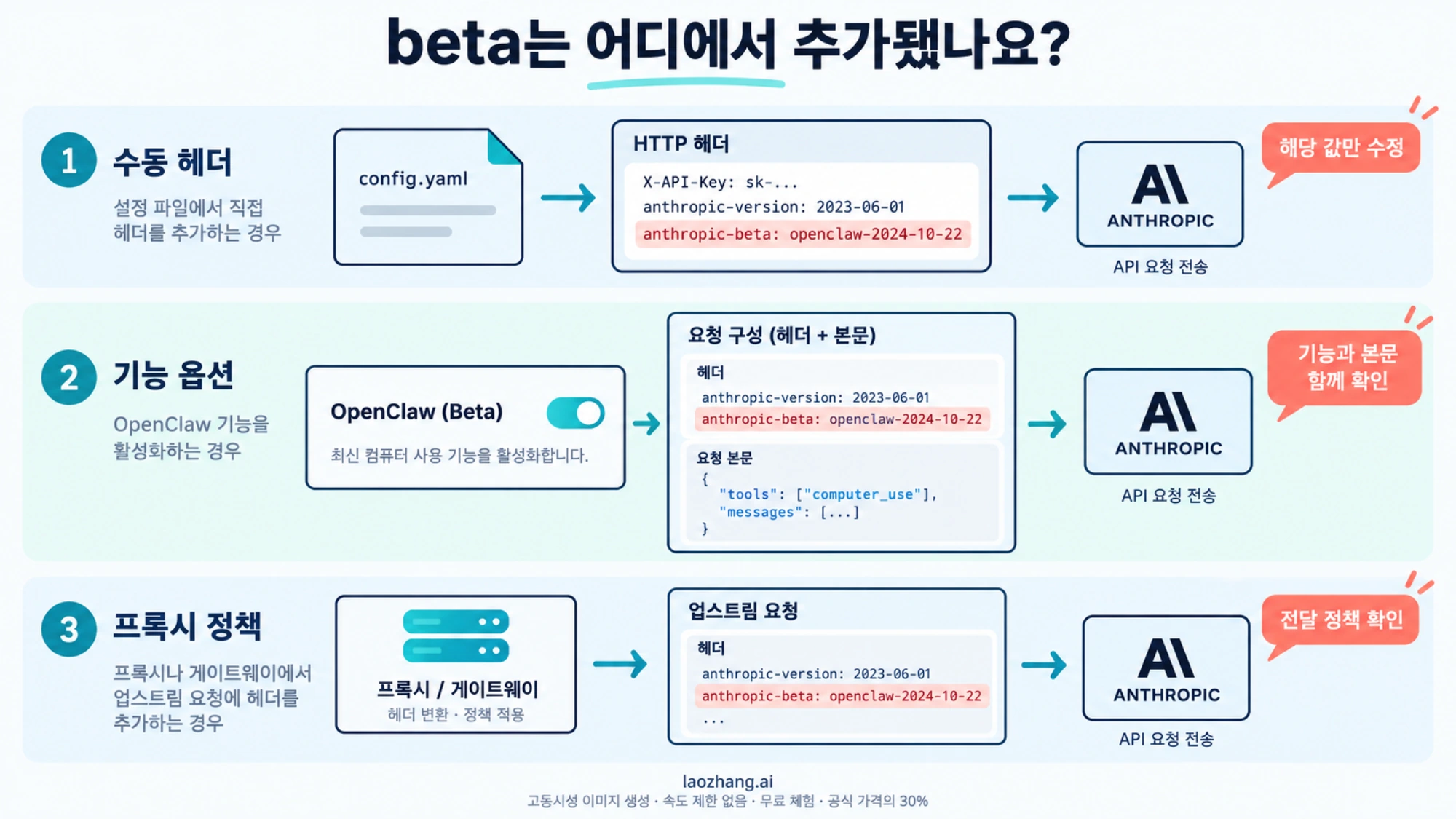 수동 헤더, 기능 옵션, 프록시 정책에서 beta가 추가되는 위치를 구분하는 개념 그림