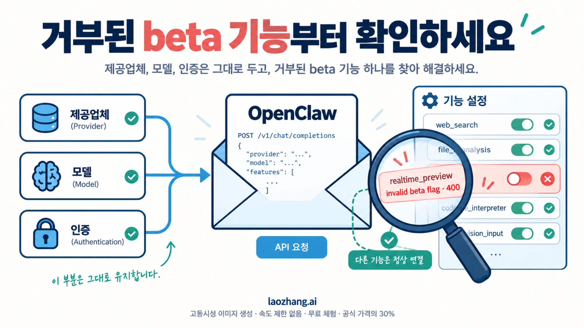 OpenClaw 요청에서 거부된 beta 기능을 찾아 제공업체와 인증을 보존하는 개념 그림